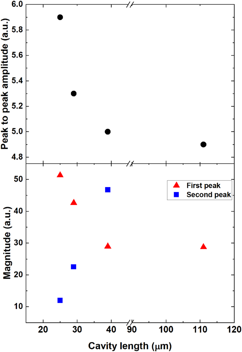 Figure 4: 
Peak-to-peak value of the temporal signals (top) and spectral magnitude of the two emission peaks (bottom) as a function of sapphire substrate thickness.
