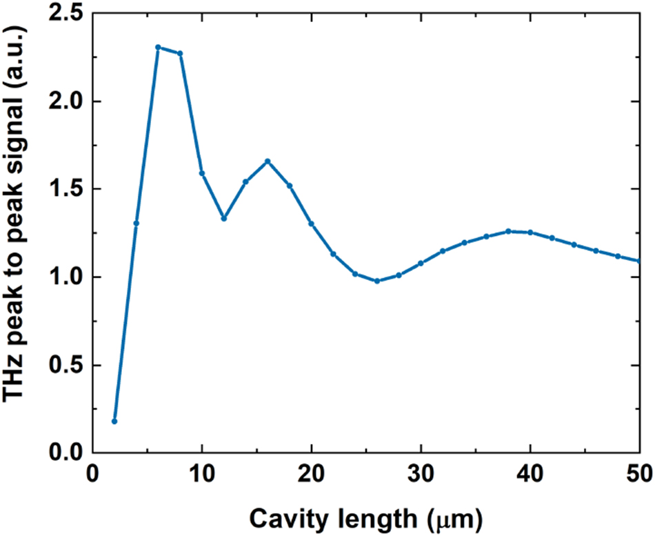 Figure 5: 
Simulated peak-to-peak THz signal by Scattering Matrix formalism showing maximum potential enhancement of the peak-to-peak field for thickness of 6 µm.
