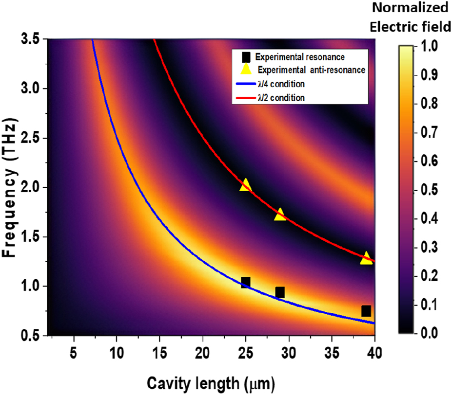 Figure 6: 
The FEM (COMSOL) simulated electric field as a function of frequency and cavity length (sapphire substrate thickness). The λ/4 and the λ/2 conditions are represented by a blue and a red line, with points showing experimental results for emission peak and emission gap.
