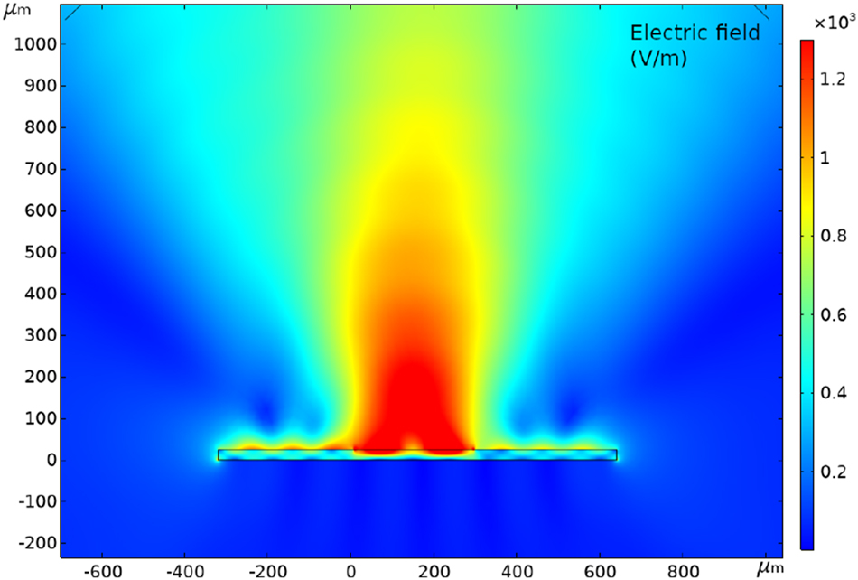 Figure 7: 
Example of electric field simulation by FEM (COMSOL) for 25 µm thick cavity at 1 THz resonance.
