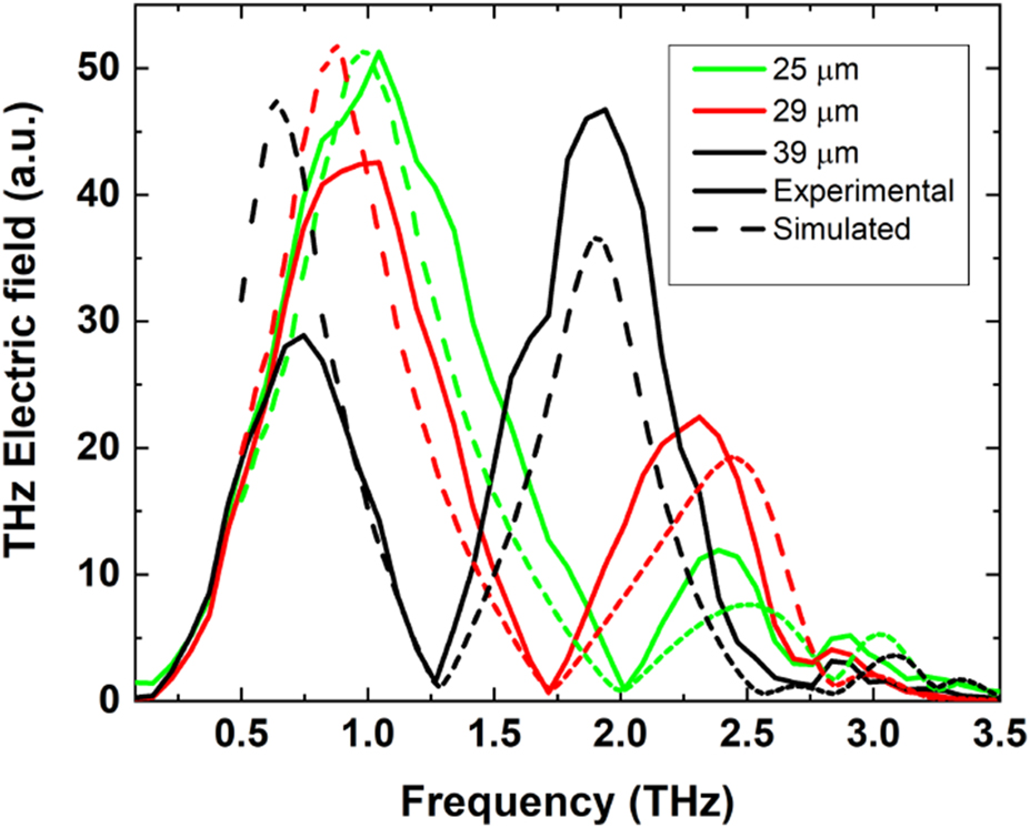 Figure 8: 
Comparison of experimental (continuous line) and spectra simulated by FEM (COMSOL, dashed line) as a function of frequency for the four different cavity thicknesses.
