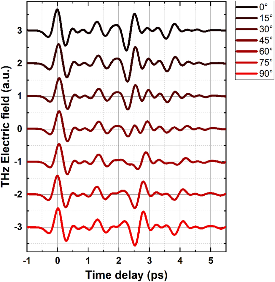 Figure 9: 
Change of THz time domain signal of STE sample on 111 µm thick substrate as a function of the rotation of the substrate crystal. Shift of time traces is a result of the birefringence in A-type sapphire. Only horizontal polarization is detected.
