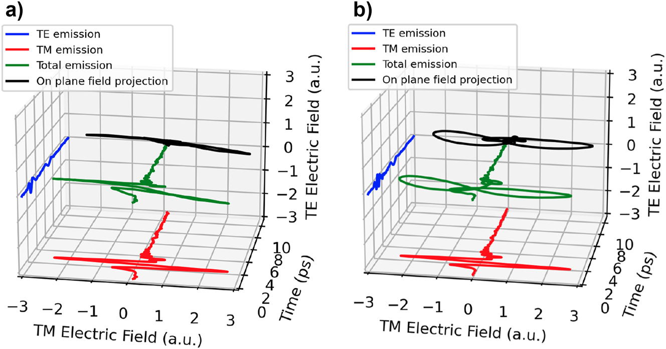 Figure 10: 
Transverse electric (red) and transverse magnetic (blue) experimental fields of the 25 µm thick cavity for azimuthal angle with (a) the smallest TE component (0°) and (b) with the highest TE component (45°). The green curve is the total emission to highlight the elliptical nature of the emitted pulse and the black curve is the 2D projection on the back plane.
