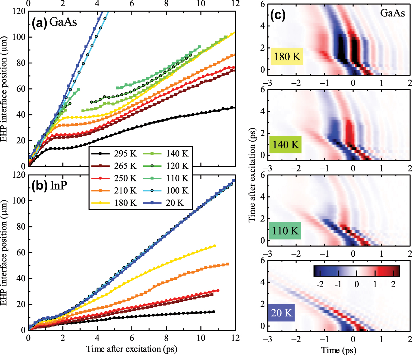 Figure 2: 
Temperature dependence of the EHP extent in GaAs (a) and InP (b) for the pump fluence of 1.7 × 1016 photons/cm2. The legend showing the temperatures is the same for both samples. (c) Colormap images of the measured THz waveforms reflected from the EHP as a function of the pump–probe delay (time after excitation) for GaAs at selected temperatures. The color scale in (c) is in arbitrary units, but the same for all the panels.
