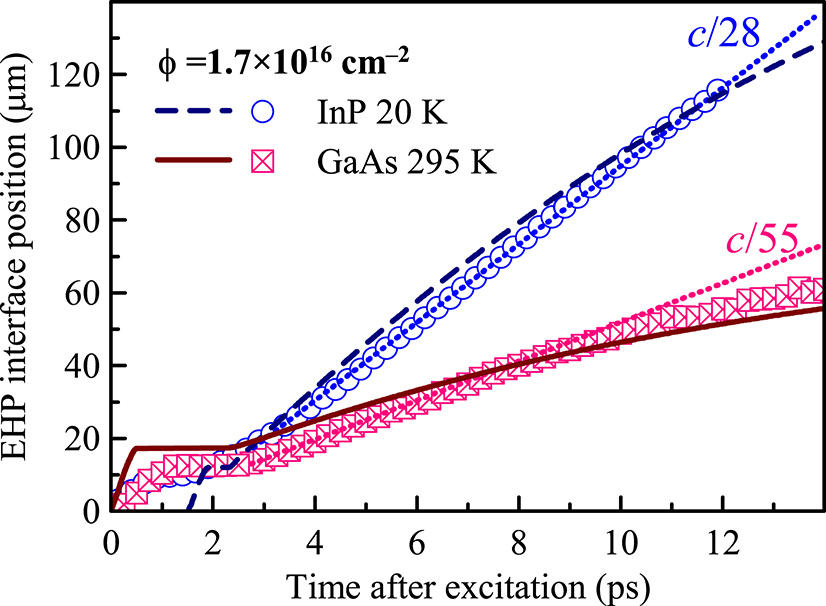 Figure 4: 
Comparison of the EHP interface position as a function of the pump probe delay for GaAs at room temperature and InP at 20 K. The two materials have the same band gap energy at these temperatures. Pump photon fluence: 1.7 × 1016 cm−2 in both cases. Symbols: experimental data, dotted lines: slopes of experimental data (corresponding EHP expansion speed is indicated), solid and dashed line: results of the calculations for GaAs and InP, respectively, within the model for incoherent regime described in Section 4. For InP, the model dynamics predicts a shorter plateau phase than observed; to be able to directly compare the expansion phase, we shifted the theoretical curve for InP in time by 1.5 ps to the right in order to match the expansion onset with that observed in the experiment.
