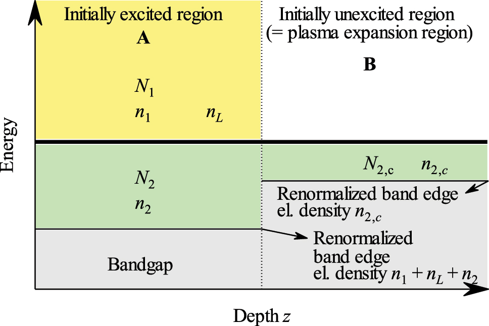 Figure 5: 
Scheme of the conduction band in space along the normal to the sample surface after its photoexcitation and during the plasma expansion. The initially excited region A is the part of the sample where the photon field at ω
1 is absorbed; the plasma expands into the initially unexcited region B (see also [9]). The bottom of the conduction band is renormalized due to the high carrier concentration (n
1 + n

L
 + n
2 in region A, n
2,c
 in region B). Level 1: yellow, level 2: green, bandgap: gray.
