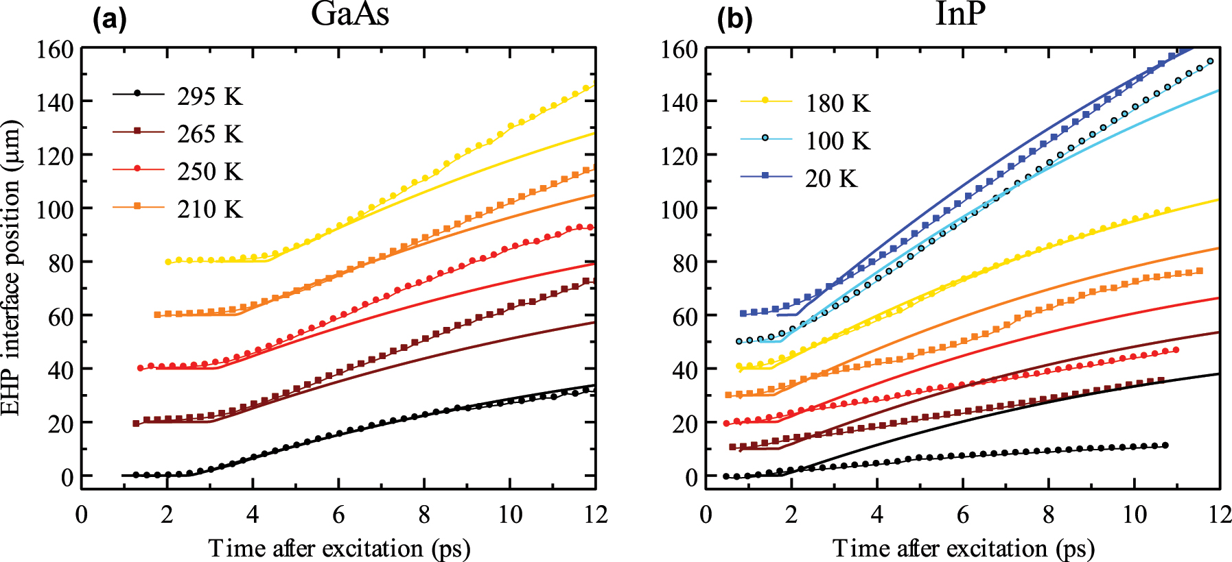 Figure 6: 
Comparison of experimental data and results of the model for incoherent regime at several temperatures for GaAs (a) and InP (b). The color code is the same for both plots; the pump fluence was 1.7 × 1016 cm−2 in all the cases. Vertical offset of the data was applied for clarity. Since the theory predicts shorter plateaus at the beginning of the dynamics than experimentally observed, we shifted the theoretical curves in time to match the onset of expansion with the experiment.
