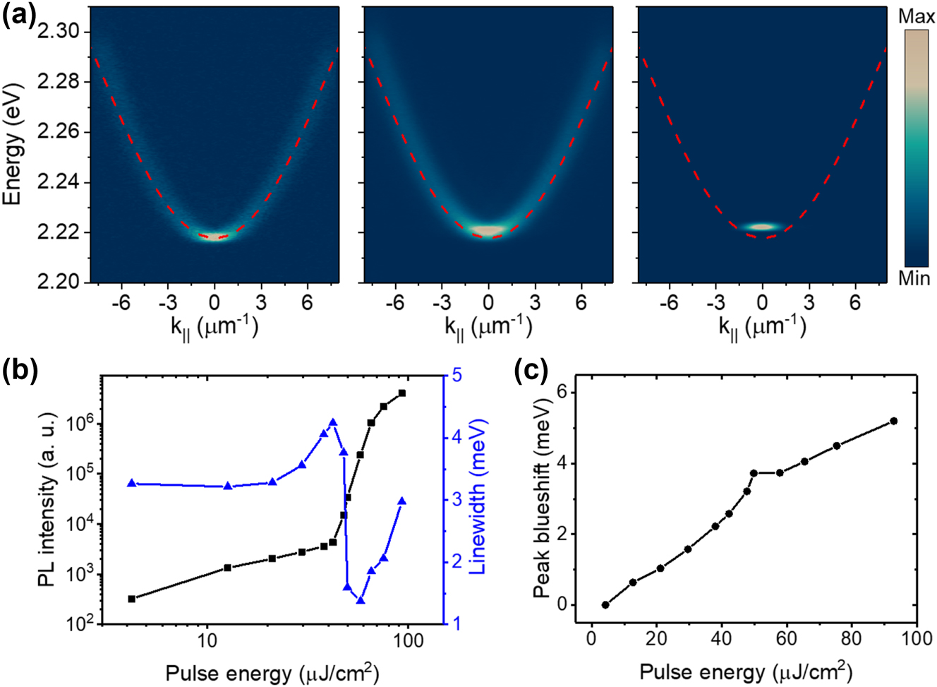 Figure 2:
Exciton–polariton condensation at room temperature. (a) Angle-resolved power-dependent PL dispersions under nonresonant excitation at 0.1 P
th, P
th, and 1.5 P
th from left to right, where P
th (∼42.2 μJ cm−2) is the pumping power of condensation threshold. With the power increasing, the polaritons condensate at the ground state of the polariton mode. The dashed red lines are the fitted curve of the lower polariton mode with low pumping power. (b) Log–log plot of the integrated PL intensities of the ground polariton mode at k
|| = 0 and the full width at half maximum versus pulse energy. The nonlinear increase of the intensity and the narrowing of the linewidth clearly demonstrate the polariton condensation. (c) PL peak blueshifts of the mode at k
|| = 0. Due to the strong exciton reservoir interactions, a stronger blueshift was observed below the threshold.