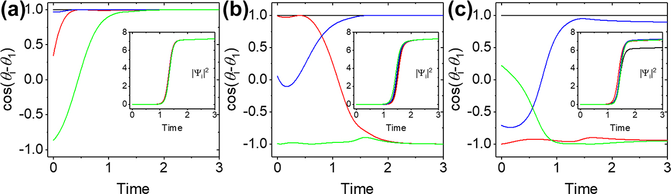 Figure 5:
The time evolution of the phases and the squares of the complex amplitudes of four condensates. (a–c) The phases of the condensates represented by
cos
θ
i
−
θ
1
$\mathrm{cos}\left({\theta }_{i}-{\theta }_{1}\right)$
obtained by numerical integration of the system of Eq. (2) starting with random initial conditions with J
12 = J
23 = J
34 = J
14 = 1 (a) and J
12 = J
23 = J
34 = J
14 = −1 (b, c) interactions along the sides of the square formed by four condensates. Here
U
=
1
,
γ
inj
t
=
10
tanh
t
/
100
+
10
,
γ
c
=
5
$U=1,{\gamma }^{\mathit{inj}}\left(t\right)=10\mathrm{tanh}\left(t/100\right)+10,{\gamma }_{c}=5$
. The insets depict the squares of the complex amplitudes
Ψ
i
2
${\left\vert {{\Psi}}_{\text{i}}\right\vert }^{2}$
. The solid lines in black, red, blue, and green represent the phase and the square of the amplitude of the condensates with i = 1 ∼ 4, respectively. (c) The same as (b) but the linear losses are γ
c1 = 1.2γ
ci
, i ≠ 1. The single shot experiment phase deviations discussed in the main text are δθ
1 = ±0.110π, δθ
2 = ±0.154π.