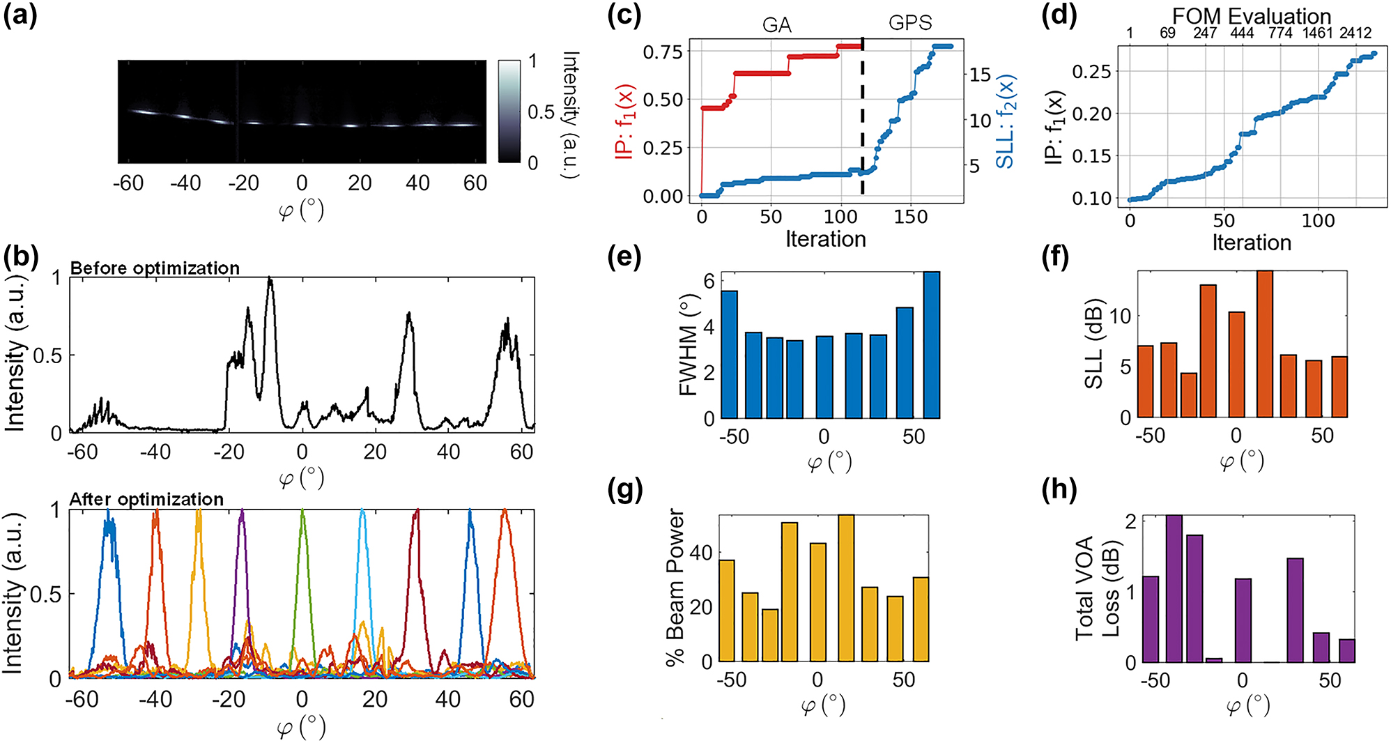 Figure 3:
Measurement results for 9 steering angles. (a) Superimposed far-field images for different optimized angles in φ-axis. Each beam is normalized to its maximum intensity (b) Top: OPA emission before optimization. Bottom: Elliptical line cuts of the optimized solutions shown in (a). (c) Figures of merit (FOM) at each iteration for forming a beam at 0° without prior knowledge of existing beam solutions. A multi-objective genetic algorithm (GA) with a population size of 50 and a generalized pattern search algorithm (GPS) were used for the optimization. (d) FOM at each iteration for forming a beam at 55° with the benefit of knowing the optimized values for a solution at 50°. Only the pattern search algorithm was used for the optimization. For the various optimized angles measured: (e) FWHM, (f) sidelobe levels (g) % beam power: power in the main beam as a percentage of the total radiated power (h) total VOA loss: total radiated power normalized to the maximum observed radiated power across all measurements.