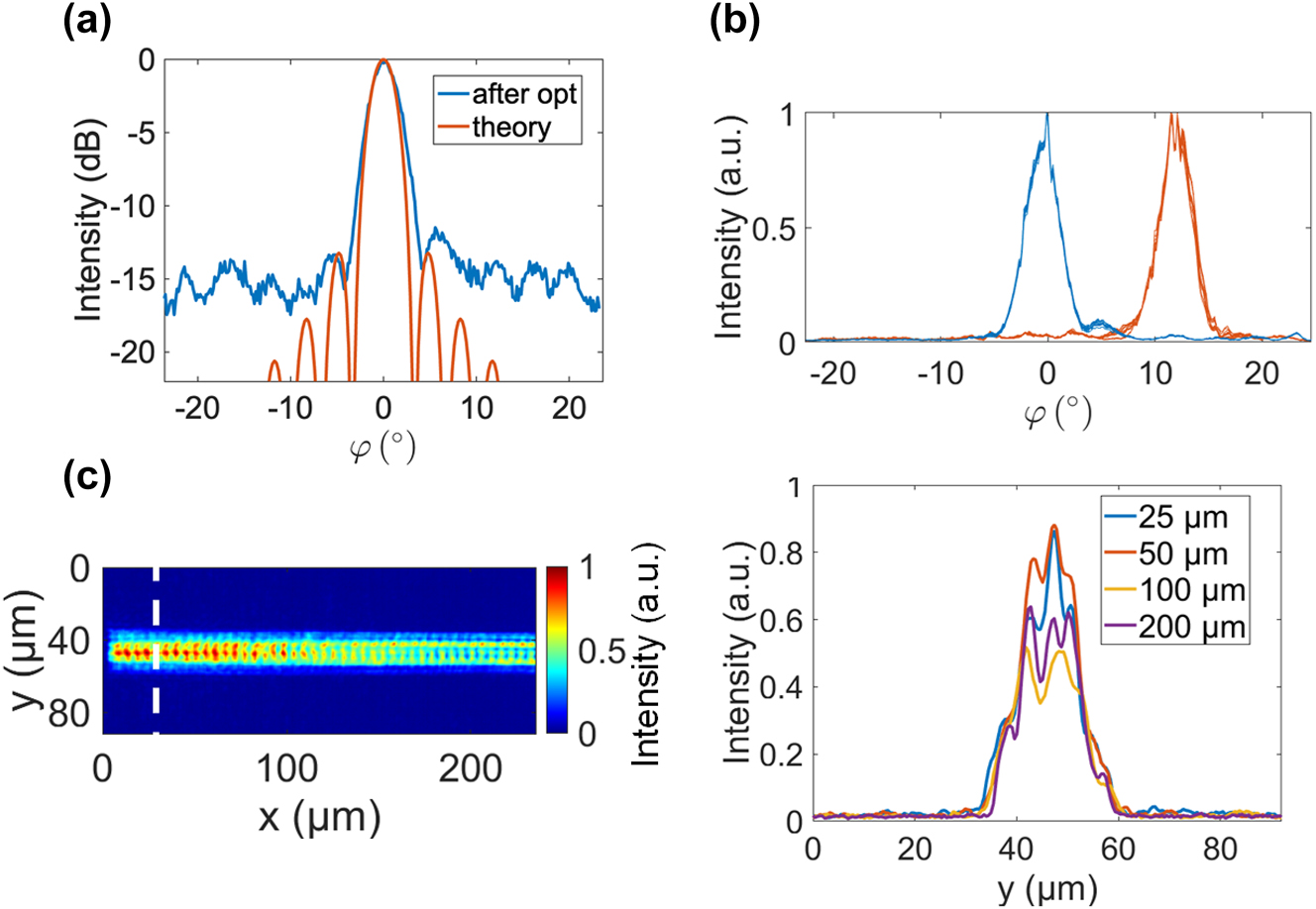 Figure 4:
Analysis of measurement results. (a) Comparison of beam formed at 0° with diffraction pattern of a uniformly illuminated rectangular aperture. (b) Fifteen consecutive trials in which the OPA was alternately programmed using two sets of optimized coefficients, {a
n
} for φ = 0° and φ = 12.5°. (c) Left: Captured near-field emission of the OPA when the beam is steered to 0° in φ. Right: Vertical line cuts of the top image after propagating different distances along the grating axis. The line cuts show a persistent near-Gaussian power distribution.