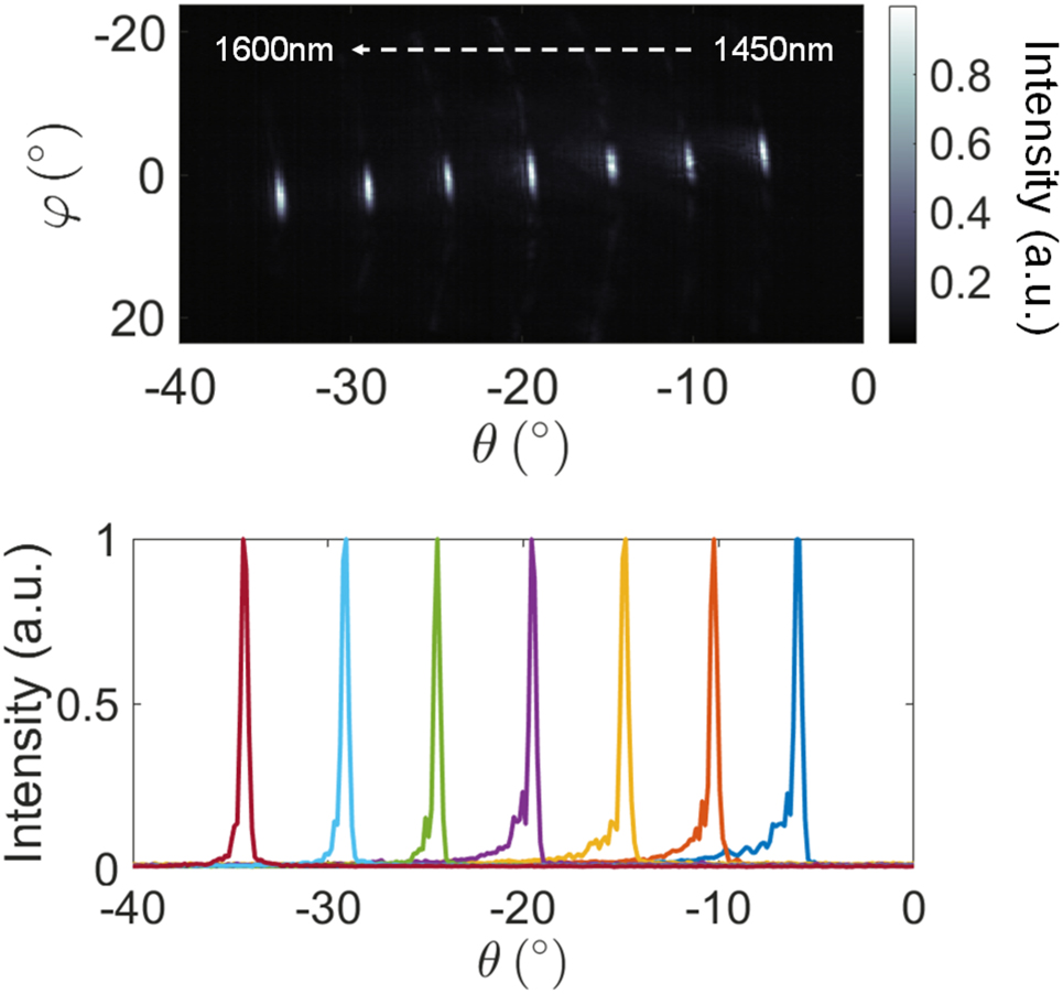 Figure 5:
Demonstration of 2D beam-steering. Top: Superimposed far-field images for different optimized angles in φ-axis and θ-axis. To steer in θ, the wavelength is tuned from 1450 to 1600 nm. Bottom: Line cuts in θ of the beams in the image above.