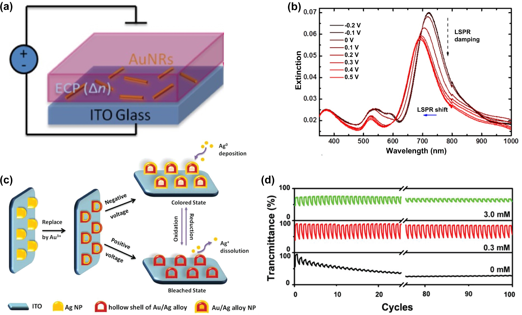 Figure 1: 
The local surface plasmon resonance of Au in electrochromic devices. (a) Experimental setup for the electro-optical plasma modulation of plasma-active polymer–metal hybrid nanomaterials. (b) The extinction spectra of AuNRs/ECP films at different voltages. The absorbance of the polymer layer was subtracted to make the contribution of LSPR to extinction more visible. Reproduced with permission [74]. Copyright 2016, American Chemical Society. (c) The process of preparing Au/Ag EC film and a schematic representation of the color-switching mechanism. (d) Transmittance response between the colored and bleached states of hollow shells of Au/Ag alloy films treated by different concentrations of HAuCl4 (0.3 and 3.0 mM) and the Ag nanoparticles (HAuCl4: 0 mM). Reproduced with permission [75]. Copyright 2019, WILEY‐VCH Verlag GmbH & Co. KGaA, Weinheim.
