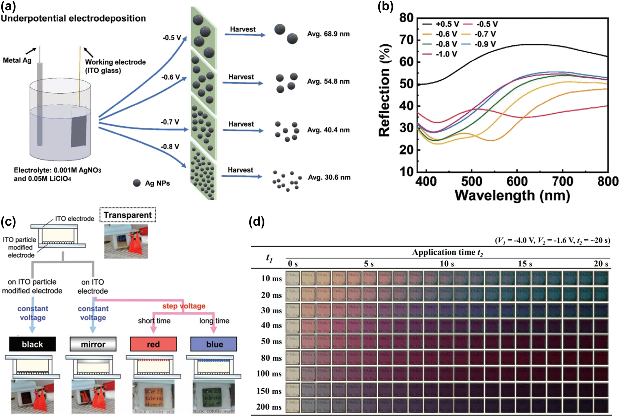 Figure 2: 
The effect of local surface plasmon resonance on electrochromic properties of Ag. (a) Schematic diagram of harvesting Ag nanoparticles of different sizes using underpotential deposition. (b) Reflectance spectra of transmission-based Ag-based EC devices at different voltages. Reproduced with permission [78]. Copyright 2022, Wiley‐VCH GmbH. (c) Scheme and photographs of two-electrode EC cell batteries in black, mirror, red, and blue states. Reproduced with permission [82]. Copyright 2013, WILEY‐VCH GmbH. (d) Photos of EC cells during Ag deposition at different nucleation times (t
1). Reproduced with permission [77]. Copyright 2015, Elsevier.

