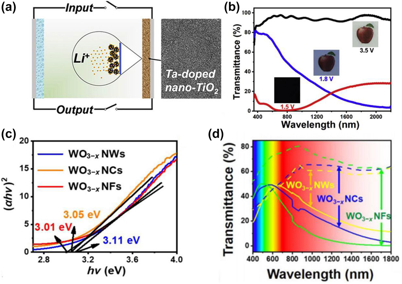 Figure 4: 
Effect of doping on properties of metal oxides. (a) Mechanism and morphology of Ta-doped TiO2 nanocrystals. (b) Light transmittance of Ta-doped nano TiO2 film and corresponding digital photos. Reproduced with permission [8]. Copyright 2018, Elsevier. (c) Bandgap calculations of three WO3−x
 nanostructures. (d) Transmission spectra of WO3−x
 NWs, WO3−x
 NCs, and WO3−x
 NFs in 1.0 M LiClO4/PC electrolyte at −1.5 V and 1.0 V. Reproduced with permission [65]. Copyright 2023, Tsinghua University Press.
