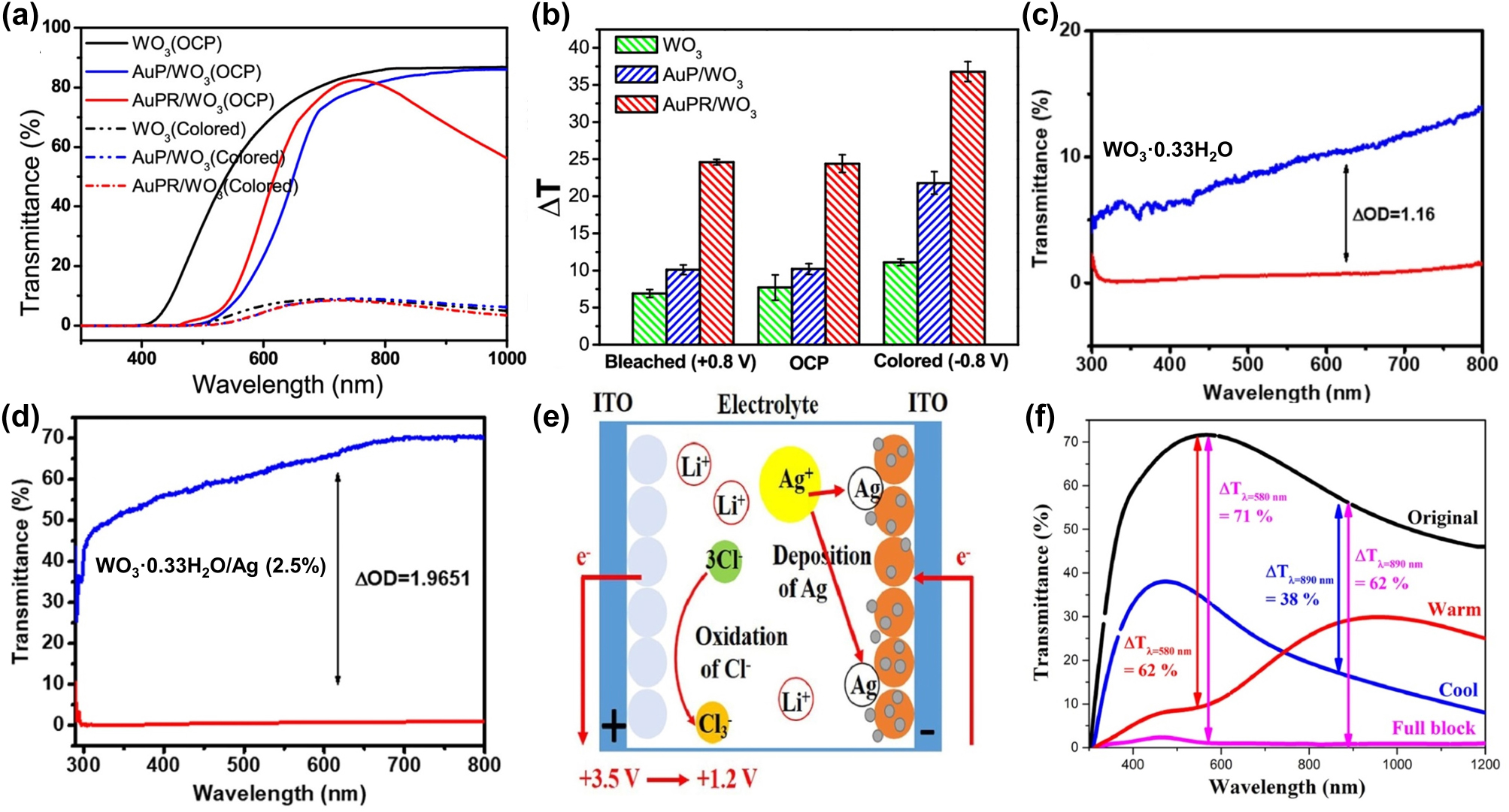 Figure 6: 
Effects of metal plasma materials on electrochromic properties in combination with metal oxides. (a) Transmission spectra of WO3, AuP/WO3, and AuPR/WO3 films in OCP and colored states. (b) Temperature increase on WO3, AuP/WO3, and AuPR/WO3 film coated FTO surfaces after 300 s irradiation with a 915 nm laser in 3 mL phosphate-buffered solution. Reproduced with permission [32]. Copyright 2018, American Chemical Society. (c) Transmission spectra of WO3·0.33H2O films in colored and bleached states. (d) Transmission spectra of WO3·0.33H2O/Ag (2.5 %) films in colored and bleached states. Reproduced with permission [100]. Copyright 2021, Acta Materialia Inc. (e) Schematic diagram of an EC device consisting of a TiO2 EC film, LTA electrolyte, and gallium-doped zinc oxide electrode in warm mode. (f) Transmission curves of an EC device consisting of a TiO2 EC film, LTA electrolyte, and gallium-doped zinc oxide electrode under four modes. Reproduced with permission [101]. Copyright 2023, Elsevier Ltd.

