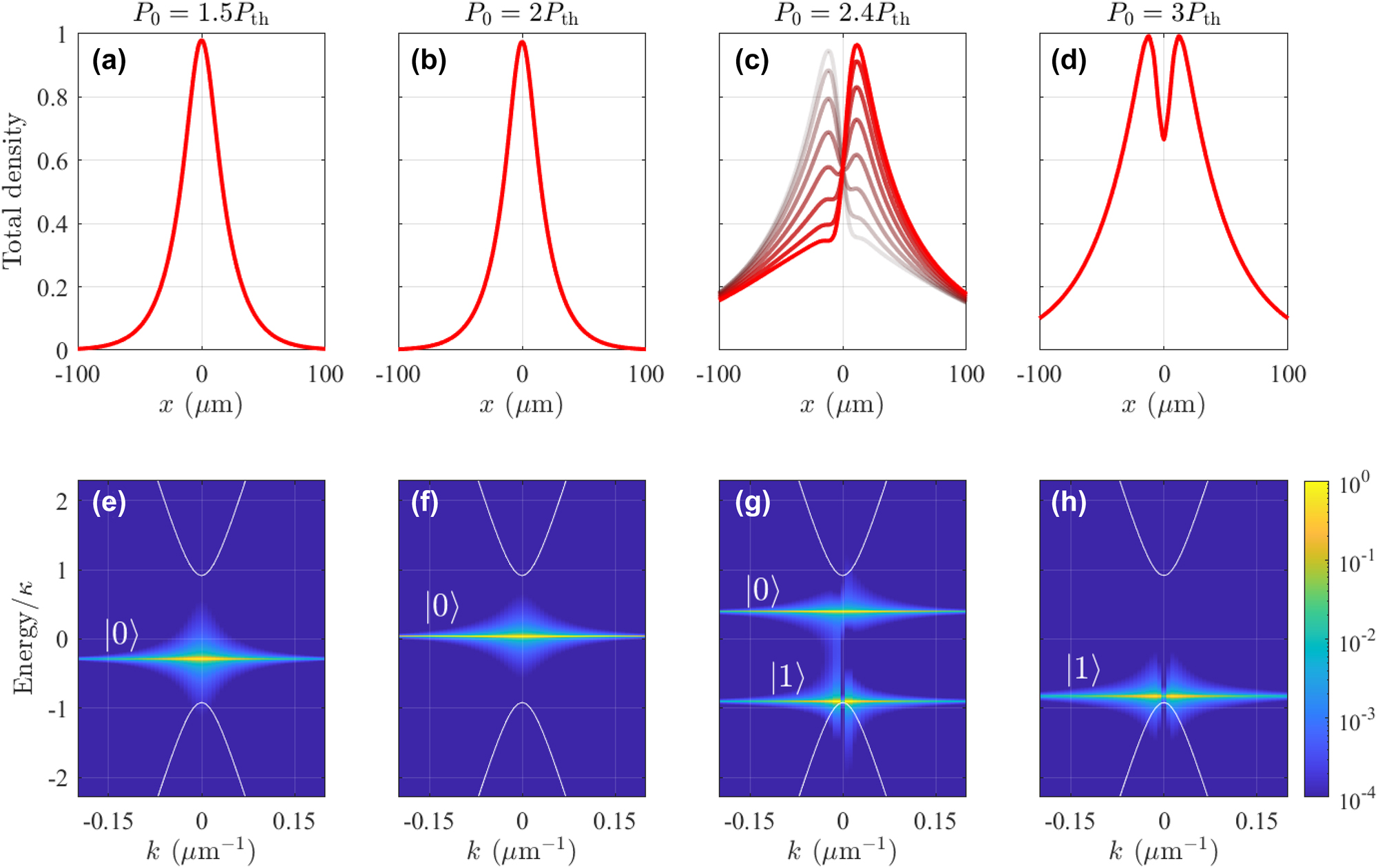 Figure 3: 
Mode dropping dynamics in simulated Dirac polariton BIC condensates. Normalized total condensate density in (a–d) real space and (e–h) energy resolved momentum space for increasing pump power P
0 = {1.5, 2, 2.4, 3}P
th. The overlaid curves in panel (c) are taken at different time steps to show the nonstationary oscillations. Same parameters as in Figure 2 are used here with a pump spot size of FWHM = 20 μm (full width at half maximum). Note that we have shifted the zero energy point into the center of the bandgap. The labels |0⟩ and |1⟩ denote the condensate fraction occupying the trap ground state and first excited state, respectively. White solid curves denote the single-particle guided polariton dispersions in the photonic crystal from Eq. (10).