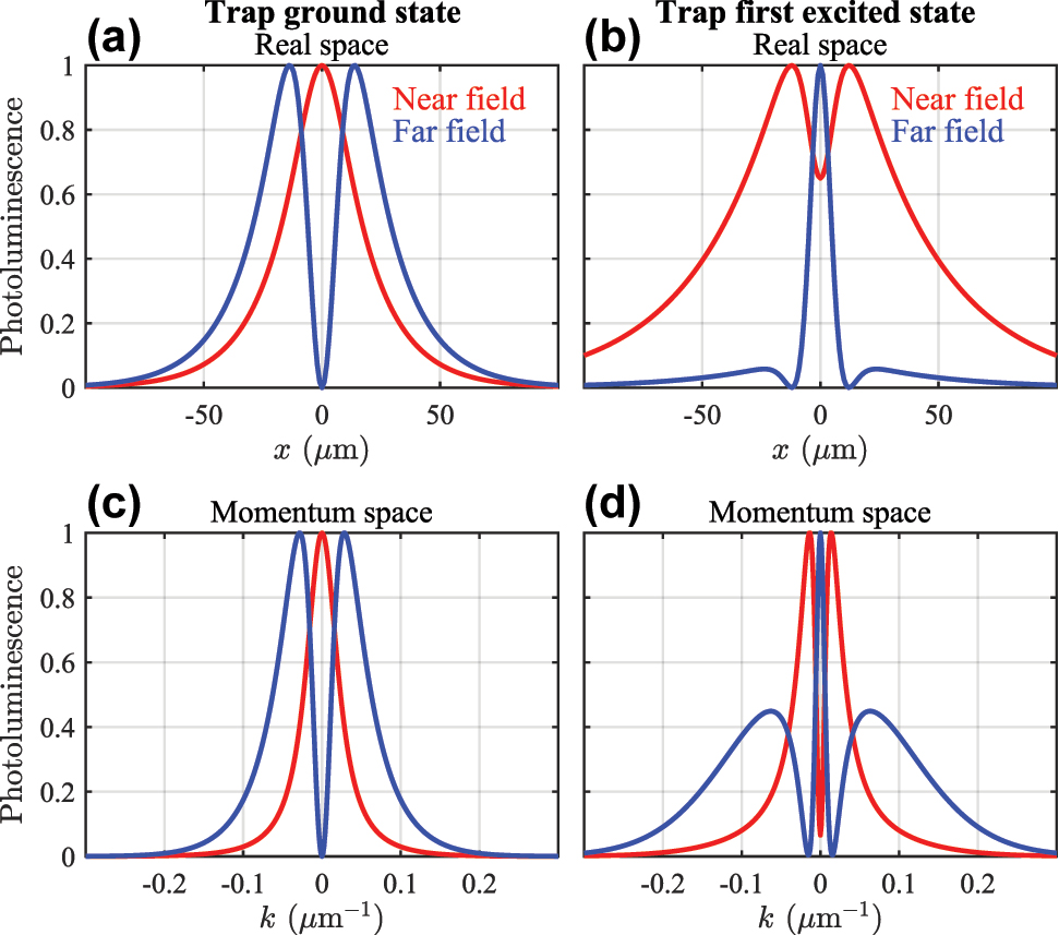 Figure 6: 
Comparison of the nearfield and farfield polariton photoluminescence intensities. Curves in all panels are individually normalized. (a and b) show the trap ground state and first excited state condensate emission corresponding to Figure 3(a and d). (c and d) show the corresponding momentum space emission belonging to Figure 3(e and h).