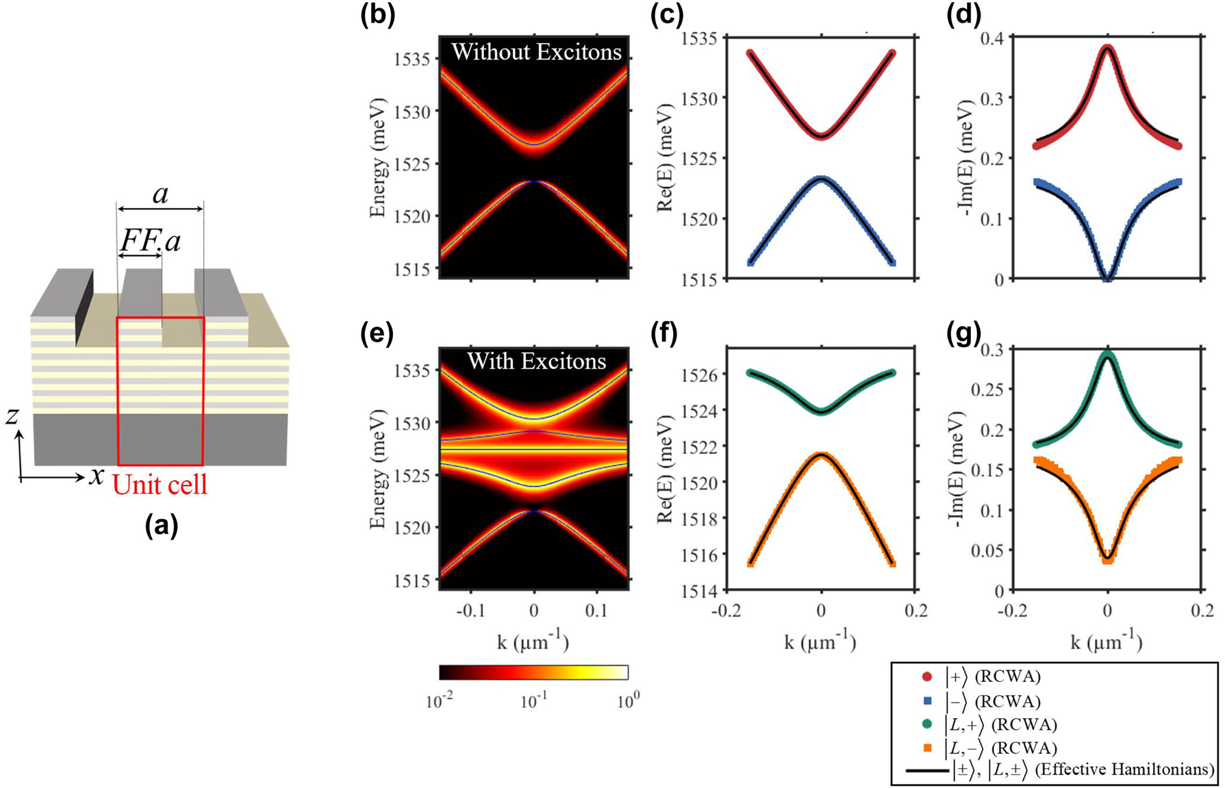 Figure 7: 
RCWA simulations versus effective Dirac-photon theory. (a) Sketch of the grating design. (b and e) Photonic and polaritonic dispersions, numerically calculated by RCWA, for a = 243 nm, FF = 0.34, and 110 nm of etching. The solid blue lines correspond to theoretical dispersion from the effective theory. (c and d) Real and imaginary part for the energy of the photonic modes. Symbols are numerical results extracted from RCWA simulation in (b). Solid black line is the theoretical prediction using (2). (f and g) Real and imaginary part for the energy of the two lower polaritonic modes. Symbols are numerical results extracted from RCWA simulation in (e). Solid black line is the theoretical prediction using (14). The parameters for effective theory are ℏγ = 0.19 meV, ℏκ = 1.75 meV, ℏv = 56.61 meV μm, ℏΩ = 3.2 meV, 
ℏ
ω
(
0
)
X
=
2.41
$\hslash {\omega }^{{\left(0\right)}_{X}}=2.41$
 meV, ℏγ
nr
 = 0.18 meV and φ = 0.