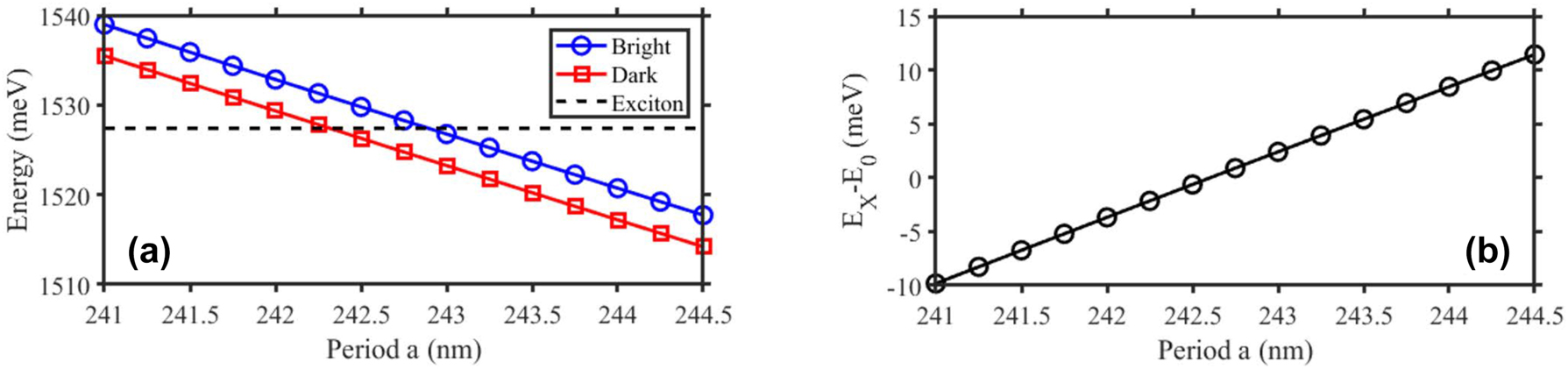 Figure 8: 
Varying the exciton–photon energy detuning. (a) Energy at k = 0 of the photonic modes, given by RCWA simulation results as function of the period a. (b) The dependence of the exciton-photon detuning as function of a. The RCWA are performed for grating of filling fraction FF = 0.37 and the etching depth of 110 nm.