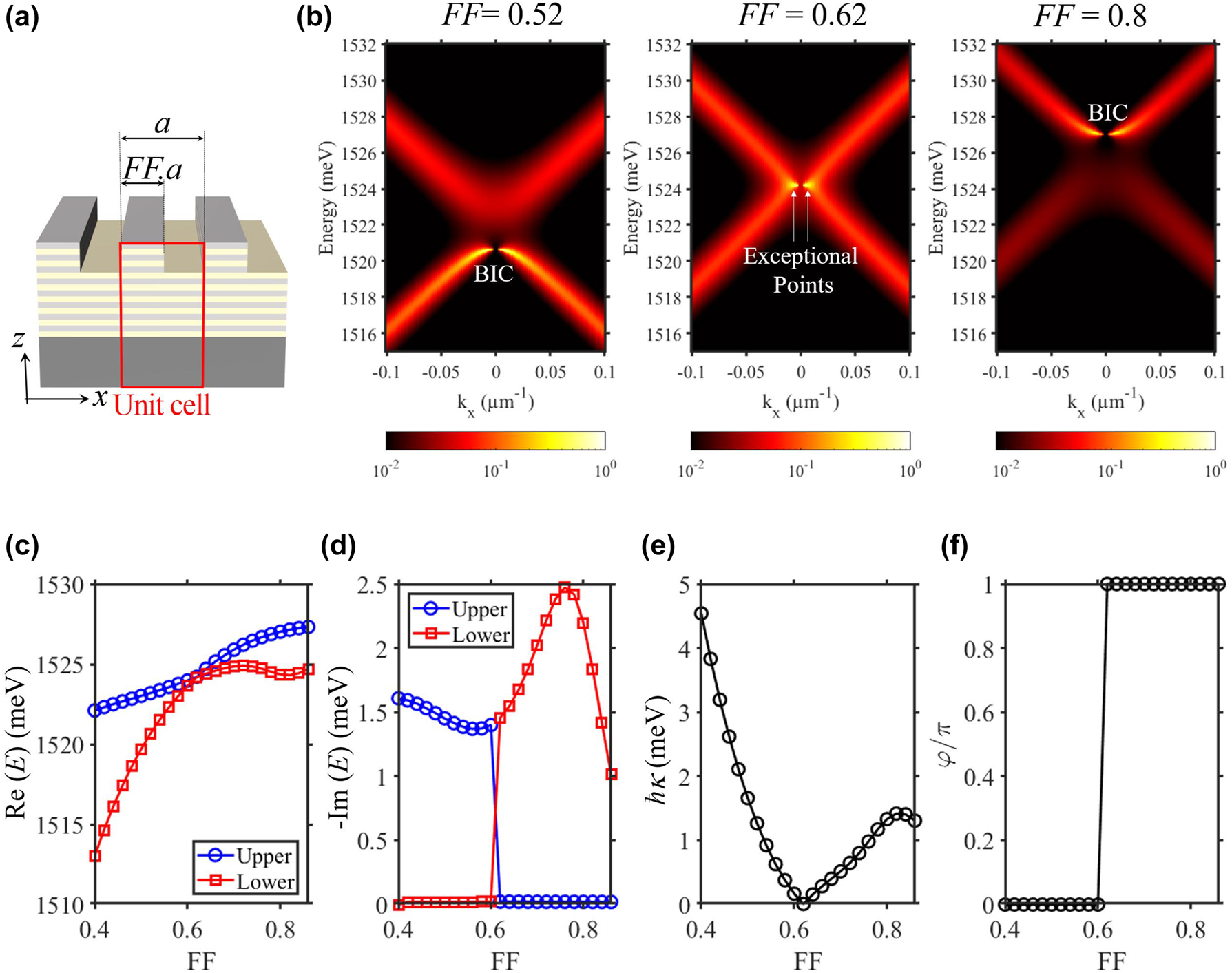 Figure 9: 
Continuously tuning κ and implementing π-jump to φ via the filling fraction FF. (a) Sketch of the grating design. (b) Photonic dispersion, numerically calculated by RCWA, for FF = 0.52, FF = 0.62 and FF = 0.8. (c and d) Real and imaginary part for the energy of the photonic modes when scanning FF from 0.4 to 0.86. (e and f) κ and FF when scanning FF from 0.4 to 0.86.