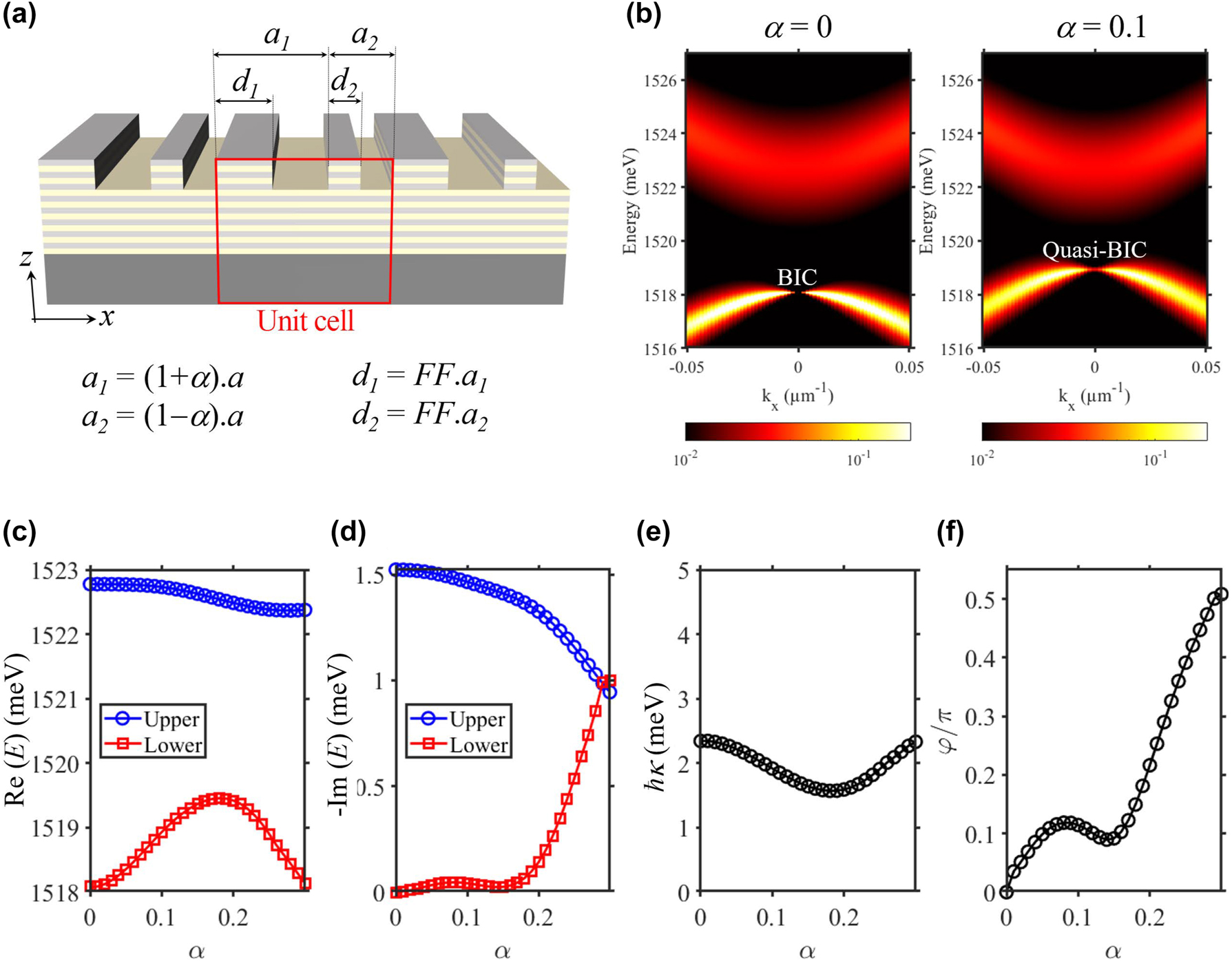 Figure 10: 
Continuously tuning φ via the symmetry-breaking coefficient α. (a) Sketch of the grating design with double-period symmetry-breaking. (b) Photonic dispersion, numerically calculated by RCWA, for α = 0 and α = 0.1. (c and d) Real and imaginary part for the energy of the photonic modes when scanning α from 0 to 0.3. (e and f) κ and FF when scanning FF from 0 to 0.3.