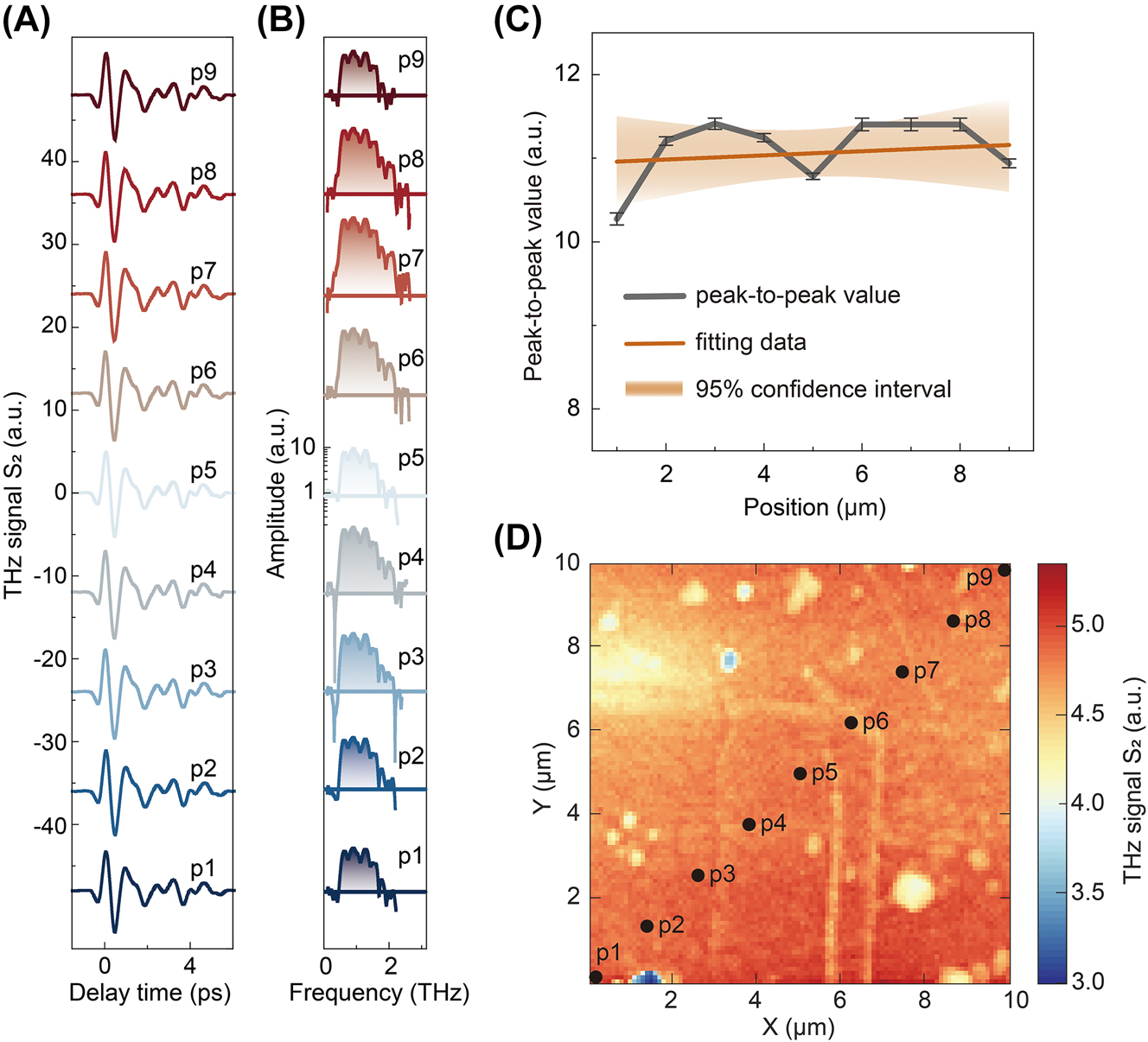 Figure 5: 
Statistic THz scattering intensity mapping of STME. (A) THz scattering time-domain waveform and (B) the corresponding spectrum. (C) Peak-to-peak value and signal fitting of THz scattering signals at different positions. (D) THz scattering intensity map of the same region is shown in Figure 4(C).
