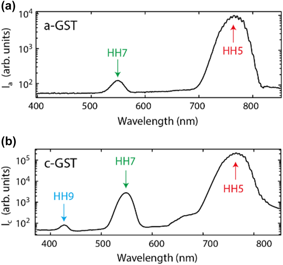 Figure 3:
Measured HHG spectra for both GST phases. (a) HHG spectrum from the GST in amorphous phase. (b) HHG spectrum from the GST in crystalline phase. Note log-scale for the spectral intensity axes.