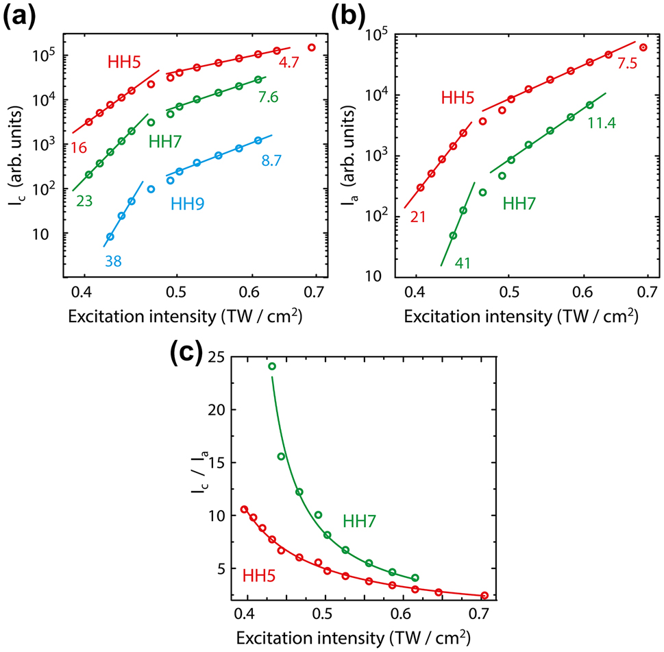 Figure 4:
Intensity scaling of the harmonic intensities. Intensity of harmonics generated in the crystalline (a) and amorphous (b) GST nanofilm in dependence on the pump intensity. The red, green and blue circles show intensity of harmonic yield of 5th, 7th and 9th order, correspondingly. (c) The ratio of the intensities of harmonics, generated in crystalline and amorphous GST nanofilm in dependence on the pump intensity. The circles are measured values. The dashed lines are fittings by the reciprocal function.