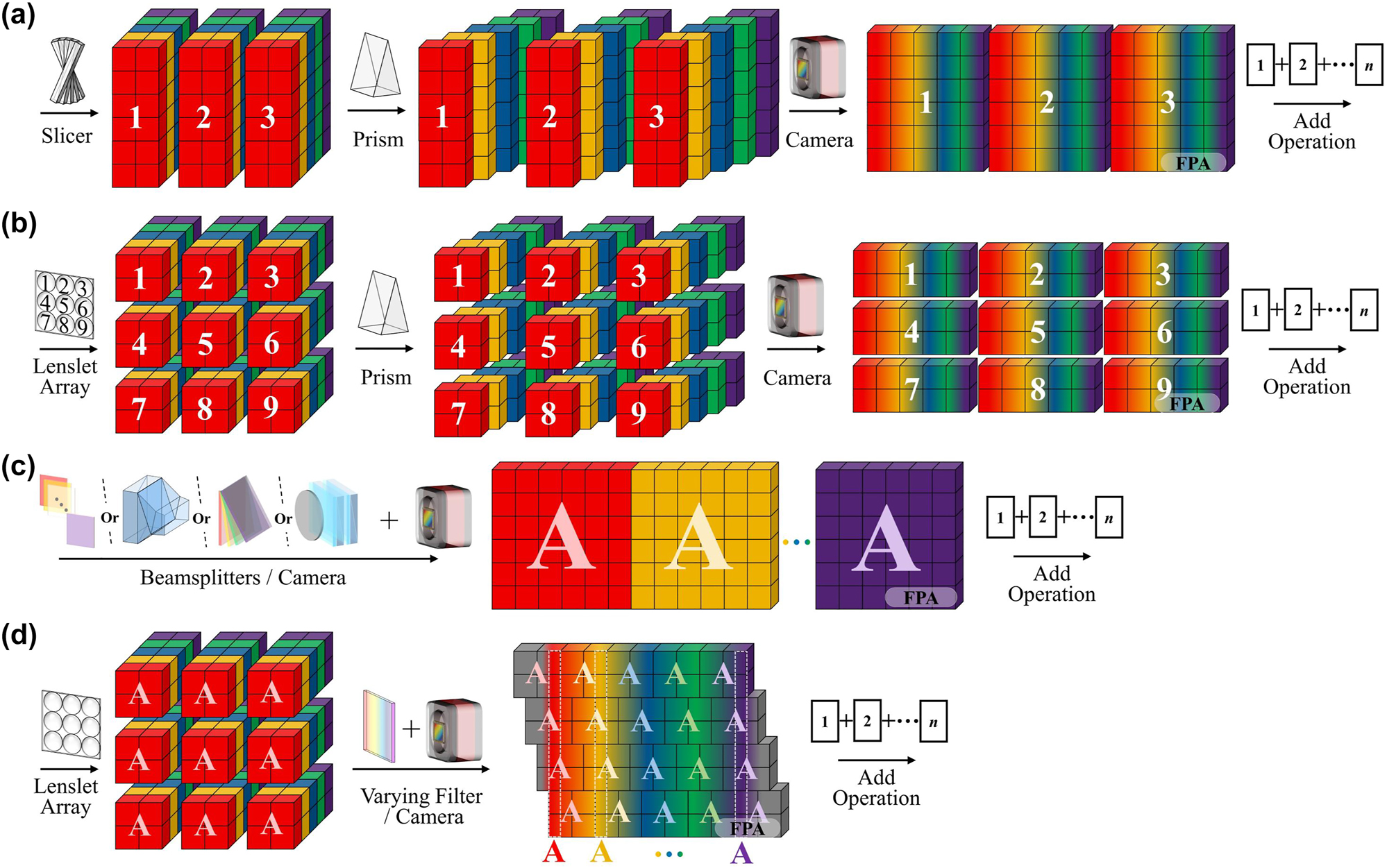 Figure 1:
Data modulation scheme for spatial-spectral mapping spectral imaging, where the numbers “1–9” on the cube represent the fields being integrated and the letter “A” illustrates the spatial scene being replicated. (a and b) SSI with slicer mirrors (a) and lenslet array (b) as integral field units. (c and d) Channel-divided (c) and aperture-divided (d) spatial replication SSI techniques.