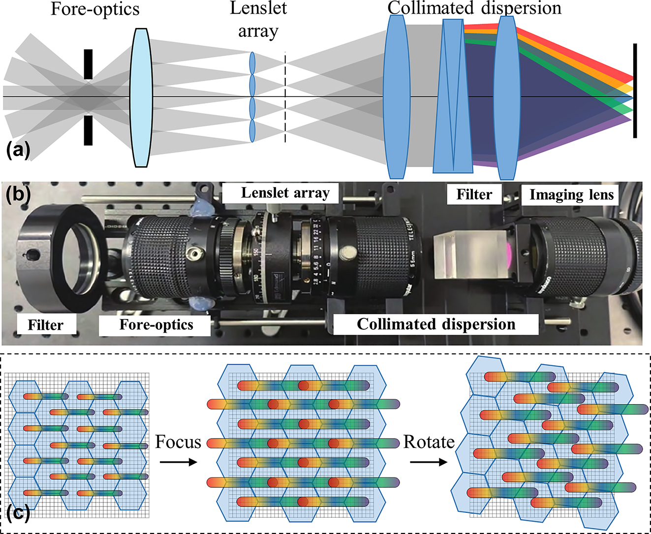 Figure 3: 
Lenslet-based IFS. (a) Schematic diagram of the optical layout. (b) Experimental setup [25]. (c) Principle of spatial-spectral resolution tunability.
