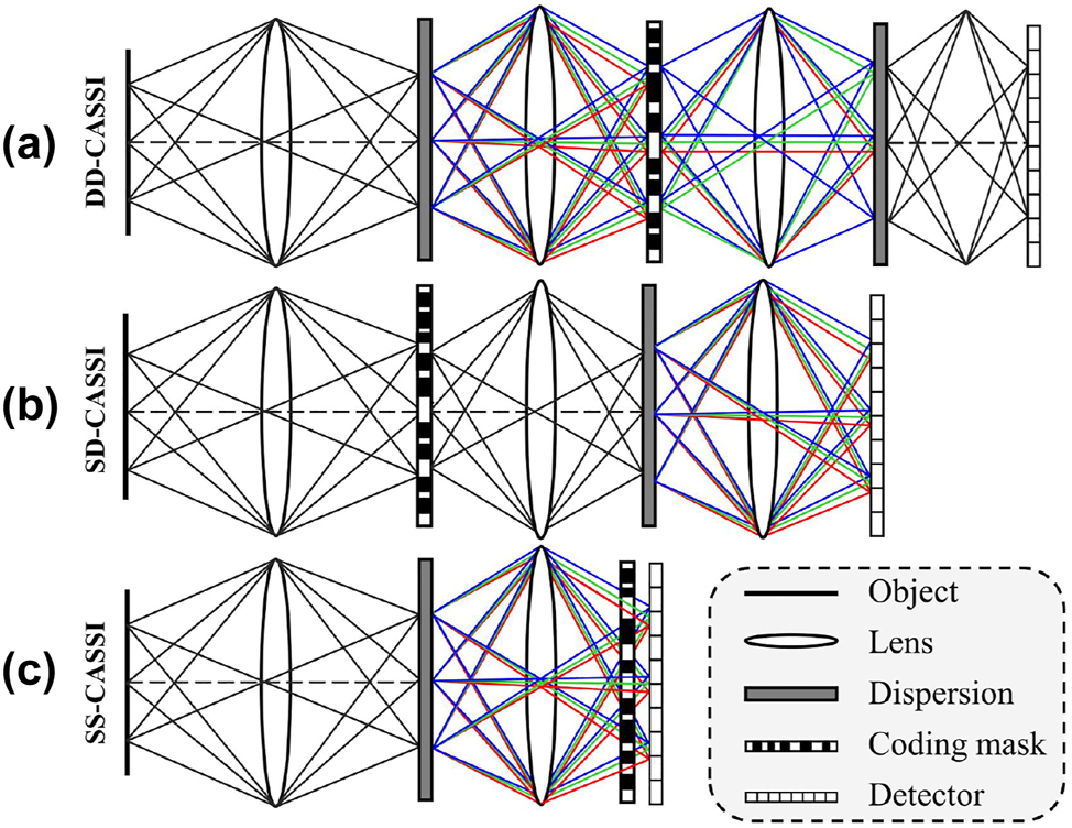 Figure 8:
Optical layout diagram of the CASSI system. (a) DD-CASSI with the coding mask located between the two dispersion devices. (b) SD-CASSI, the coding mask is located before the dispersion device and simultaneously modulates the spatial-spectral data. (c) SS-CASSI with the coding mask located some distance in front of the detector.