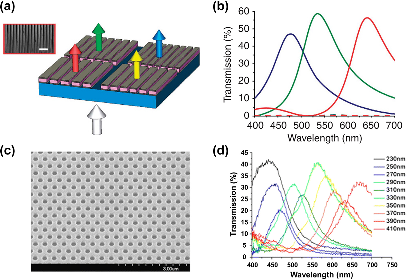 Figure 11: 
Patterned grating color filters [82], [84]. (a) Schematic diagram of the plasmonic nanoresonators. (b) Simulated transmission spectra for the RGB filters. (c–d) SEM image and transmissive spectra of two-dimensional hole array plasma filters. (a and b) Reproduced with permission [82]. Copyright 2010, Nature Publishing Group. (c–d) Reproduced with permission [84]. Copyright 2012, Springer.
