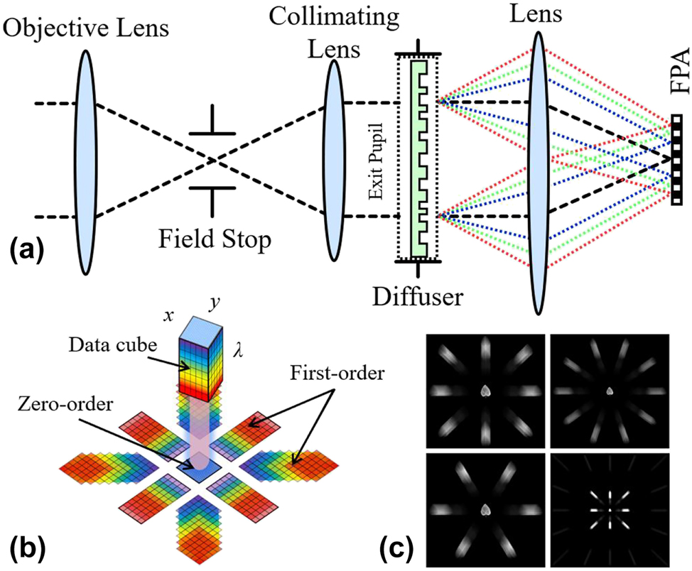 Figure 12: 
The computed tomography imaging spectrometer. (a) System optical layout. (b) Schematic diagram of the computed tomography imaging spectrometer [90]. (c) Multiple diffraction pattern image simulation [91]. (b) Reproduced with permission [90]. Copyright 2023, Optica Publishing Group.
