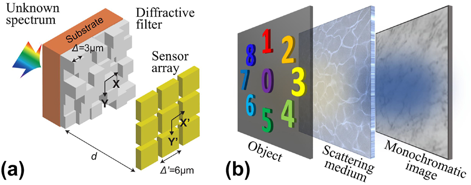 Figure 13:
Schematic of multi-spectral imaging of scattering medium. (a) Diffuser consisting of a designed array of randomized highly diffractive filters. (b) Light travels through a strong scattering medium and produces a speckle pattern on a monochrome camera.