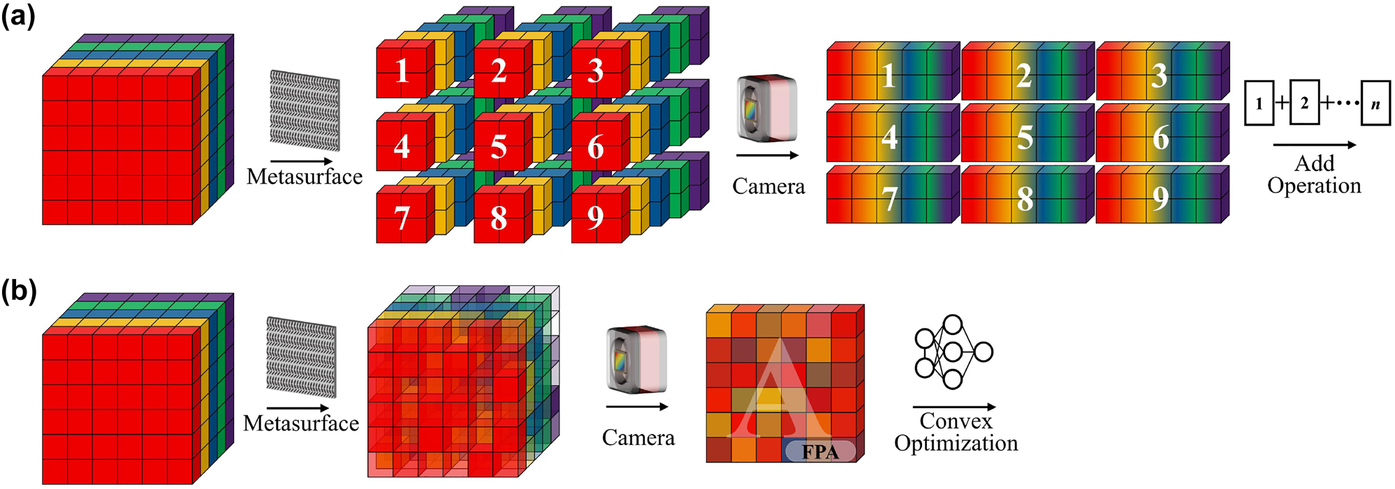 Figure 16:
Data modulation scheme for metasurface-based spectral imaging. (a) Using micro-metalens array instead of lenslet array and dispersion devices for field segmentation and dispersion. (b) Using pixelated metasurface substitution to achieve spatial and spectral modulation.