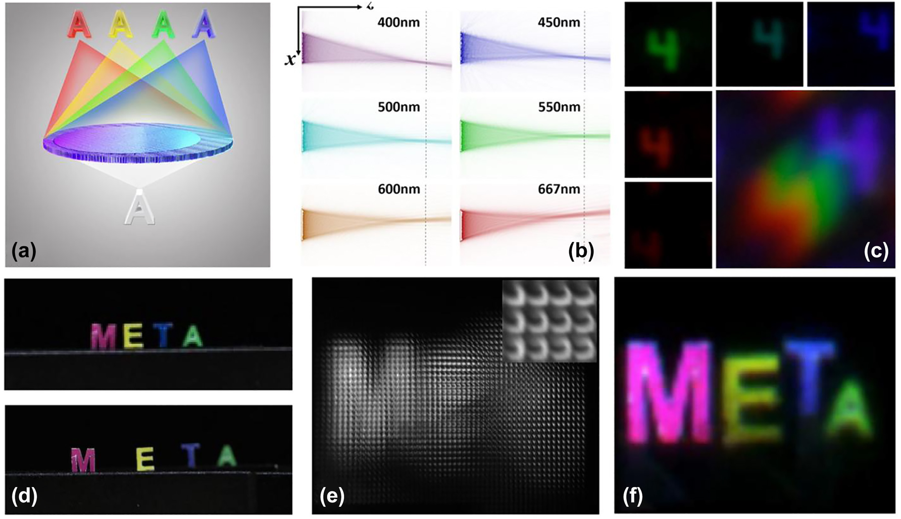 Figure 17: 
Integral field type SSI with metasurface [138]. (a) Principle of transversely dispersive metalens. (b) Simulation of the transverse distribution of focal spots at different wavelengths. (c) Image of the letter 4 by a single metalens with white light illumination. (d–f) Images of the object scene from different viewpoints. (e) Raw data acquired by detector. (f) Color image after all-focus rendering. (a–f) Reproduced with permission [138]. Copyright 2022, Nature Publishing Group.
