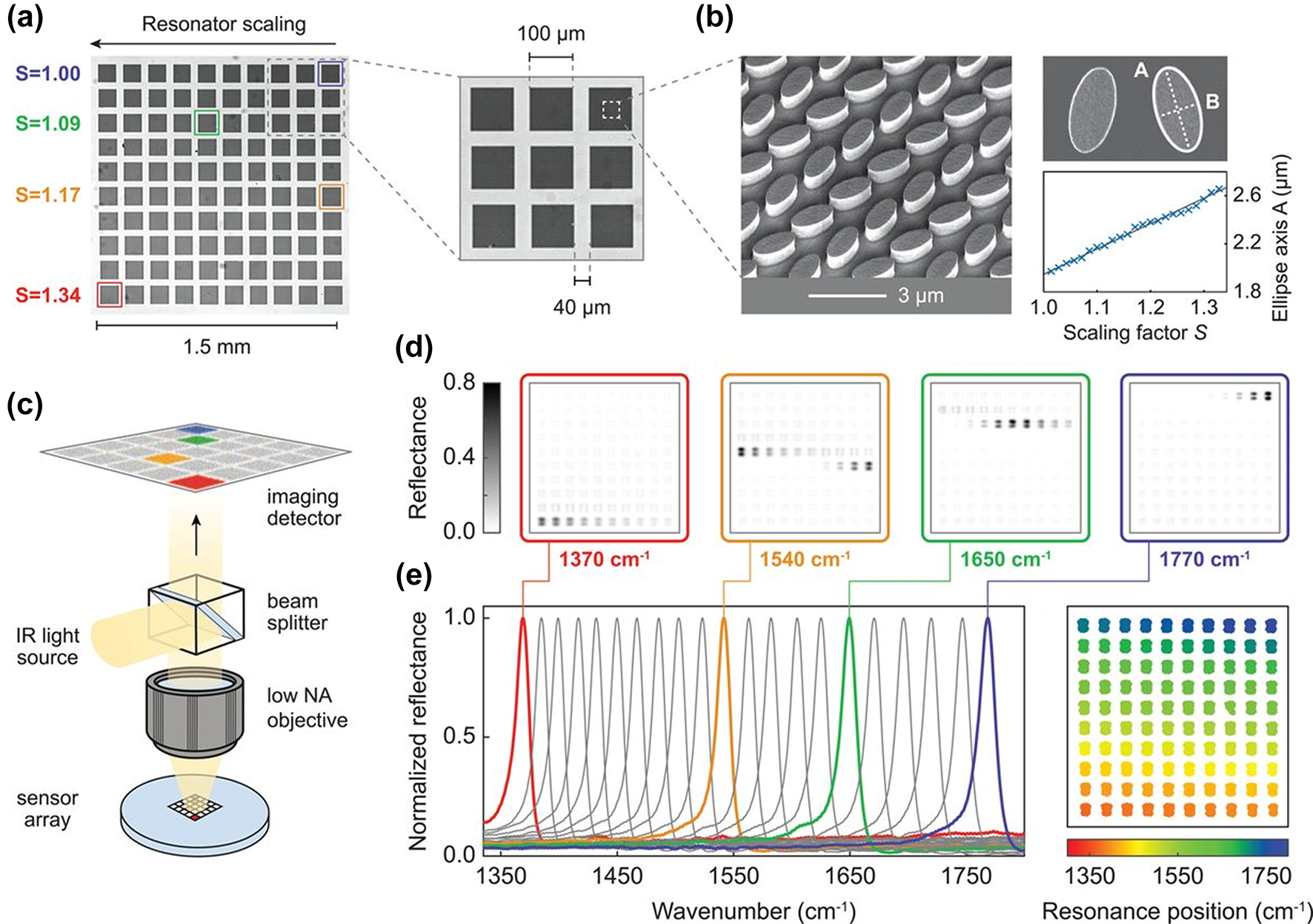 Figure 20: 
Schematic of metasurface narrowband filtering [144]. (a) Pixelated metasurface image. (b) SEM micrograph. (c) Diagram of the imaging system. (d–e) Reflection images of the pixelated metasurface recorded at four specific wave numbers. Reproduced with permission [144]. (a–e) Copyright 2018, American Association for the Advancement of Science.
