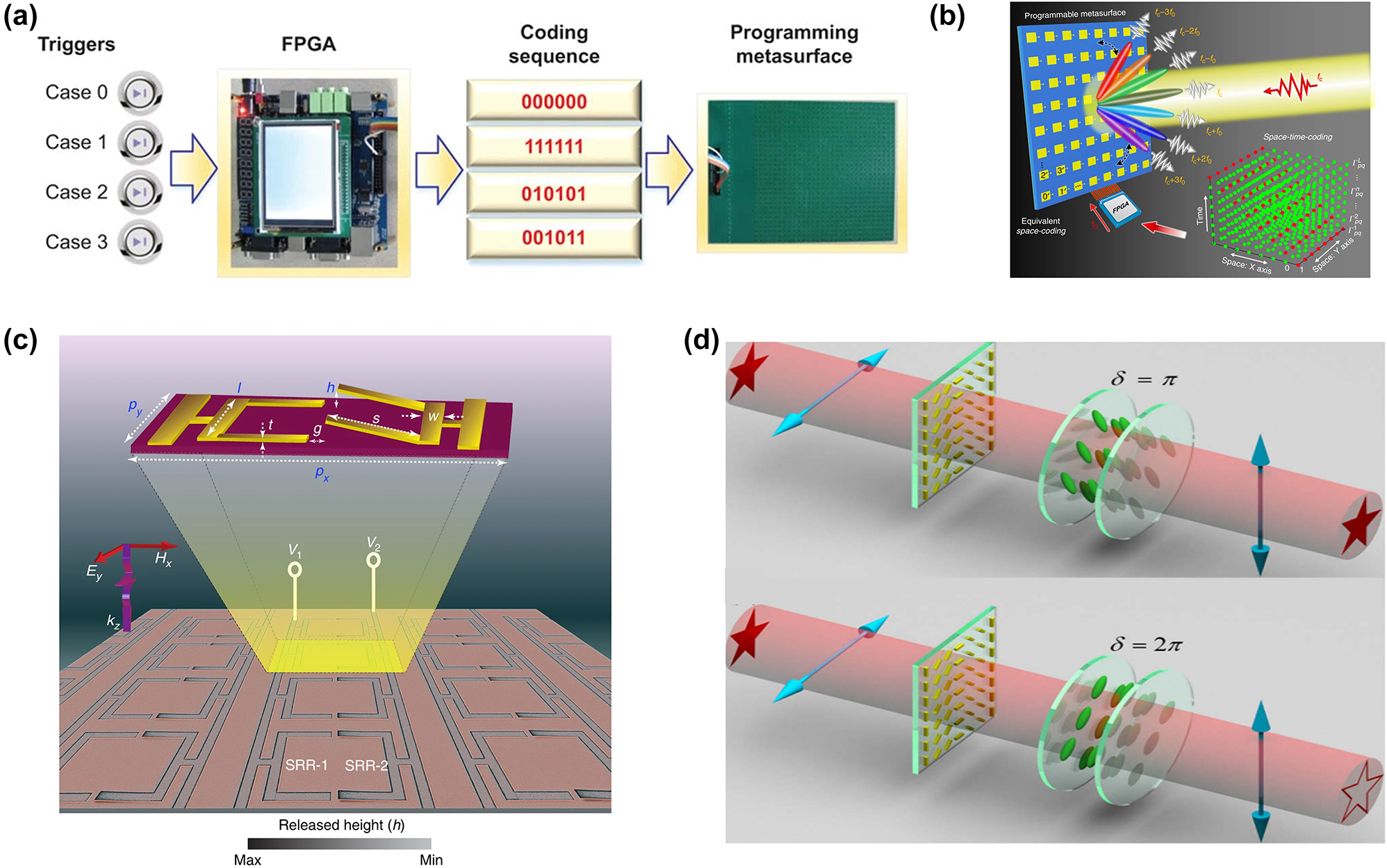 Figure 3: 
Electronic control structure units. (a) A flow diagram for realizing a programmable metasurface controlled by the FPGA. (b) Conceptual illustration of a space-time-coding digital metasurface. The increasing need for dynamic manipulation of light in modern optical systems is driving the development of electrically and optically tuned reconfigurable metasurfaces. (c) Colored scanning electron microscope (SEM) image of the MEMS Fano metasurface. (d) Realization of switch between bright-field image and edge image by tunable optical differentiator composed of metasurface and liquid-crystal phase plate. (a) Reproduced with permission [127]. Copyright 2014, Nature Publishing Group. (b) Reproduced with permission [128]. Copyright 2018, Nature Publishing Group. (c) Reproduced with permission [63]. Copyright 2018, Nature Publishing Group. (d) Reproduced with permission [72]. Copyright 2022, Optica Publishing Group.
