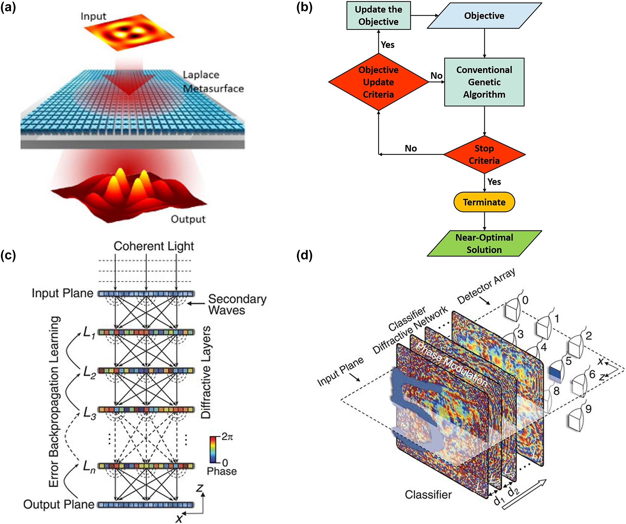 Figure 4: 
Optical computing methods. (a) Illustration of a dielectric metasurface transforming an input 2D spatial function to another function as a Laplace operator. (b) The schematic of optimize algorithm. (c) Optical system of D2NN. L
1, L
2, L
3, and Ln: first, second, third, and nth diffractive layer. (d) A 3D-printed D2NN successfully classifies handwritten input digits (0–9) based on 10 different detector regions at the output plane of the network, each corresponding to one digit. (a) Reproduced with permission [69]. Copyright 2021, Optica Publishing Group. (b) Reproduced with permission [148]. Copyright 2018, Nature Publishing Group. (c)–(d) Reproduced with permission [155]. Copyright 2018, American Association for the Advancement of Science.
