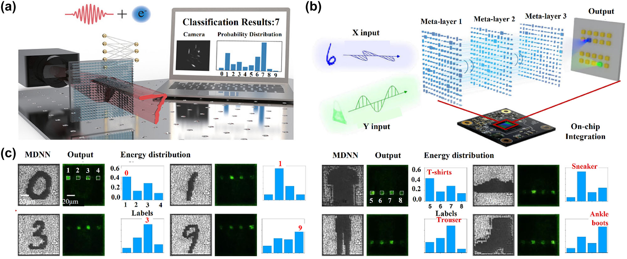 Figure 6: 
Classification computing metasurfaces. (a) The schematics of the OENN and the corresponding framework. (b) Optical MDNN layout of polarization-dependent object classification. (c) The fabricated MDNN (1st and 4th columns), the output field intensity detected for these four-category classification MDNN in x-or y-polarization (2nd and 5th columns), and experimentally detected energy distribution (3rd and 6th columns). (a) Reproduced with permission [164]. Copyright 2022, Wiley-VCH. (b) and (c) Reproduced with permission [66]. Copyright 2022, Nature Publishing Group.
