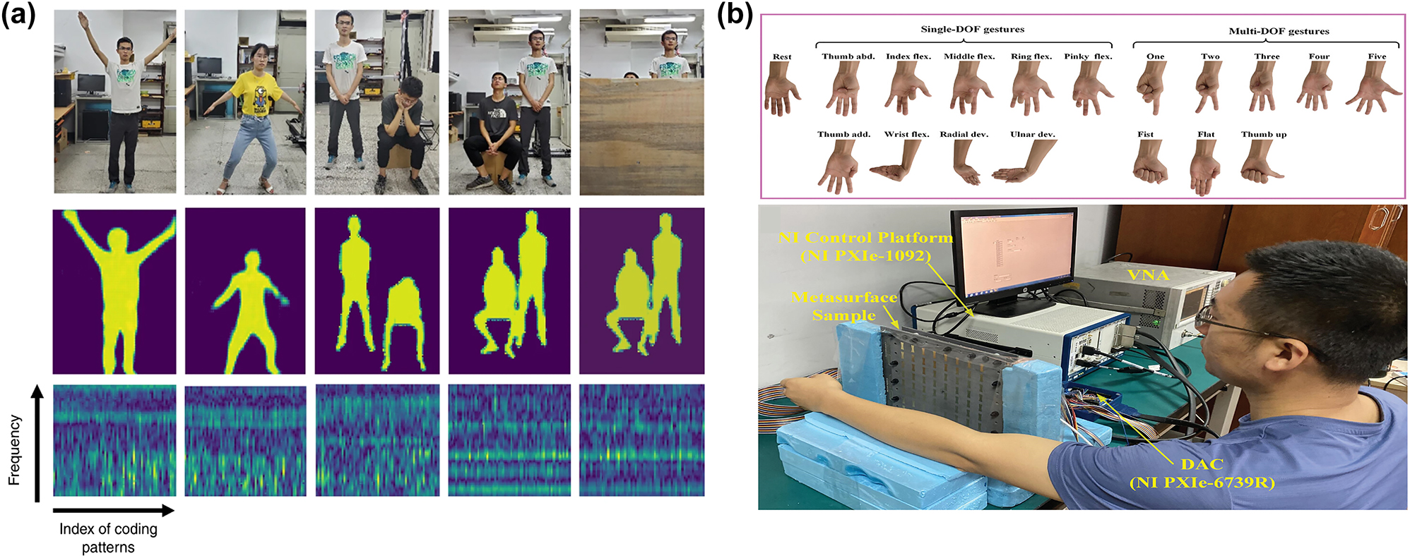 Figure 7: 
Gesture or movement recognition. (a) Microwave data processing flow by using deep learning CNN cluster. (b) The working principle of the noncontact hand gesture recognition method based on the programmable metasurface sample with a machine learning algorithm. (a) Reproduced with permission [166]. Copyright 2019, Nature Publishing Group. (b) Reproduced with permission [68]. Copyright 2022, Wiley-VCH.
