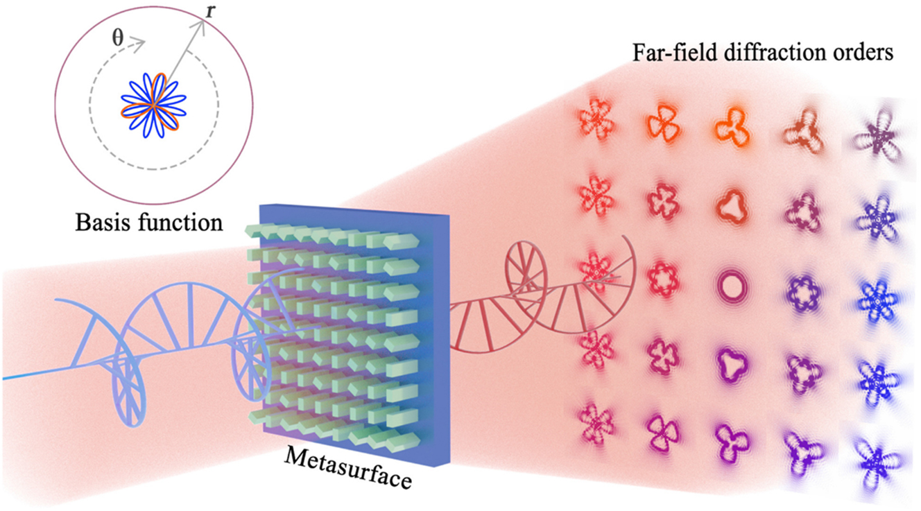 Figure 9: 
Scheme of DVM based on dielectric geometric metasurface. Diffraction channels (5 × 5) with different intensity patterns of GVBs under orthogonal circular polarization input and output condition. The basis function curves of differential adder and subtractor. Reproduced with permission [177]. Copyright 2022, American Association for the Advancement of Science.
