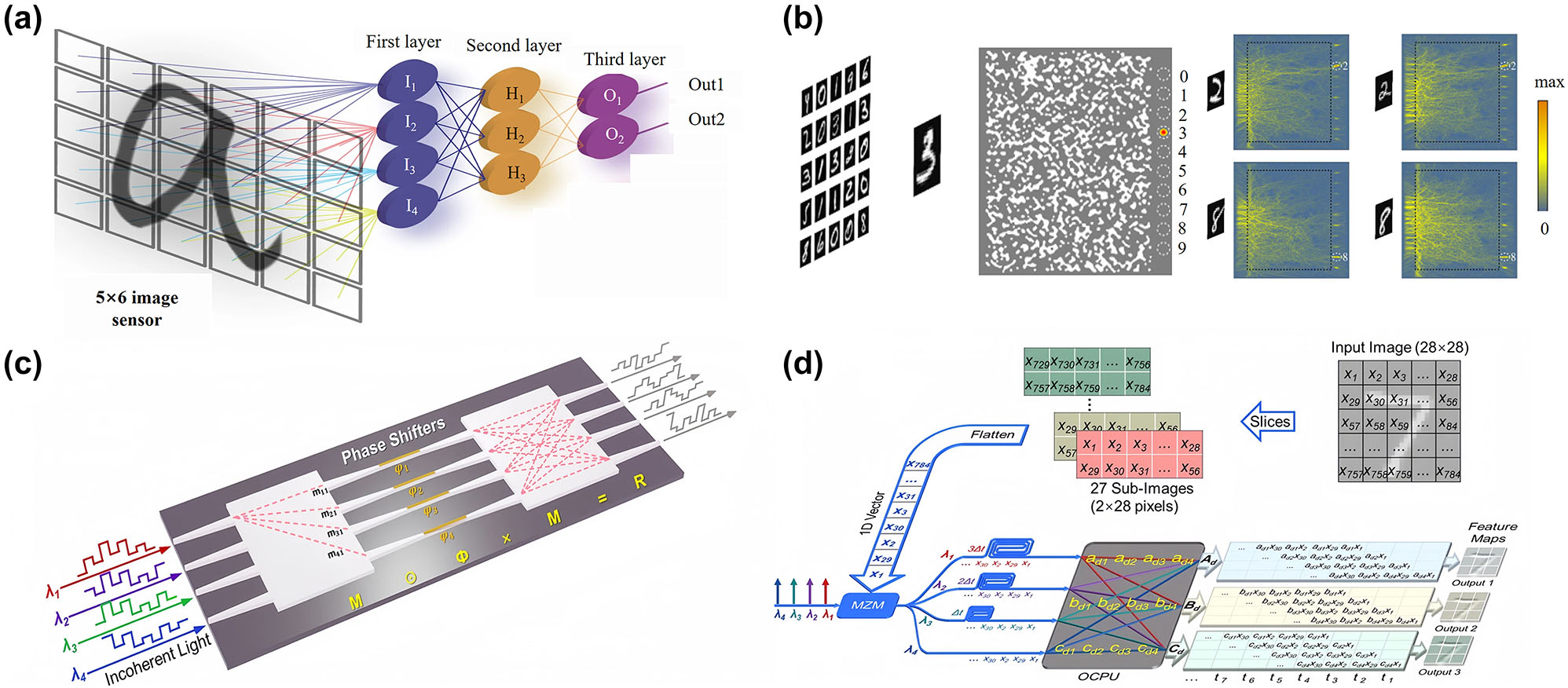 Figure 10: 
On-chip optical computing metasurfaces. (a) Schematic of the on-chip PDNN structure. (b) NNM trained to recognize handwritten digits. (c) Structure diagram of OCPU. (d) The OCPU simultaneously performs three different groups of convolutional operations using incoherent light. (a) Reproduced with permission [180]. Copyright 2023, Nature Publishing Group. (b) Reproduced with permission [182]. Copyright 2019, Optica Publishing Group. (c)–(d) Reproduced with permission [183]. Copyright 2023, Nature Publishing Group.
