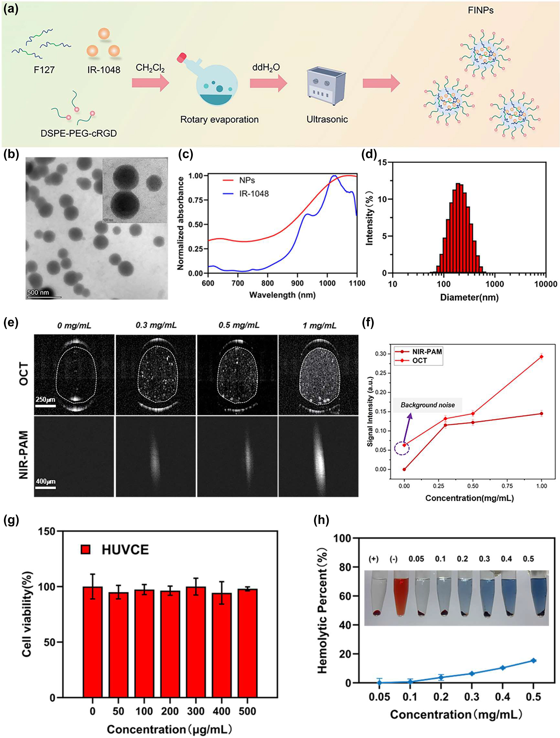 Figure 1: 
Characterization of FINPs, optical properties, and biocompatible analysis. (a) Illustration of synthesis of FINPs. (b) Transmission electron microscopy (TEM) image of FINPs, bar = 500 nm. (c) Normalized VIS-NIR absorption spectra of FINPs solution and the IR-1048 in CHCl3 solution. (d) DLS measurement of TCZ-PNPs in aqueous solution. (e) OCT and PAM images of phantoms at 0.3 mg/mL, 0.5 mg/mL, 1.0 mg/mL FINPs and saline, respectively. (f) OCT and PAM signal are detected at saline and 0–1.0 mg/mL FINPs and OCT and PAM signal amplitudes are quantitative analysis. (g) Viabilities HUVCE incubated with FINPs at different concentrations for 24 h and HUVCE viability higher than 85 % prove that the nanoparticles had low cytotoxicity. (h) Hemolytic percentage of red blood cells after treatment with FINPs for 3 h at various concentrations, using deionized water (+) and phosphate buffer saline (−) as positive and negative controls, respectively. The inset show the photographs for direct observation of hemolysis.
