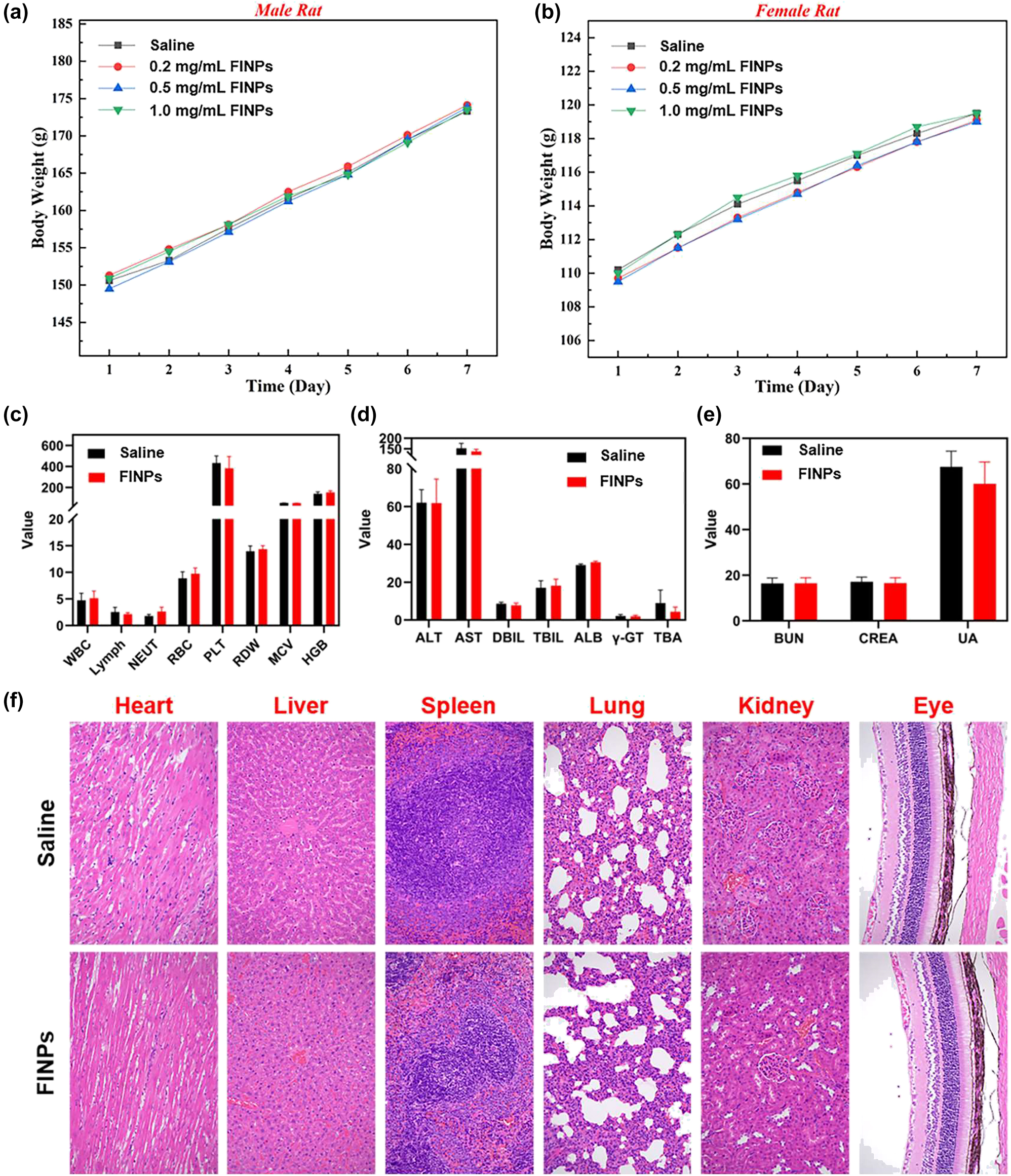 Figure 6: 

In Vivo toxicity assay and histological analysis after FINPs injection in rats. (a) Male rats injected with FINPs at different concentrations and saline during the 7-day experimental period. (b) Female rats injected with FINPs at different concentrations and saline during the 7-day experimental period. (c)–(e) Blood analysis of rats 7 days after injection of FINPs and saline. (f) Representative H&E stained images of major organs collected from rats sacrificed at 7 days after injection of FINPs and saline (magnification: 200×).
