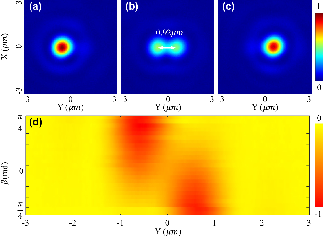 Figure 3:
Relative optical intensity (1st row) in the focal plane of the metasurface with a target distance D of 0.92 μm when the incident laser beam is LCP (a), LP (b), and RCP (c). (d) Shows the potential well’s tunability with rotating a QWP over a Poincaré sphere.