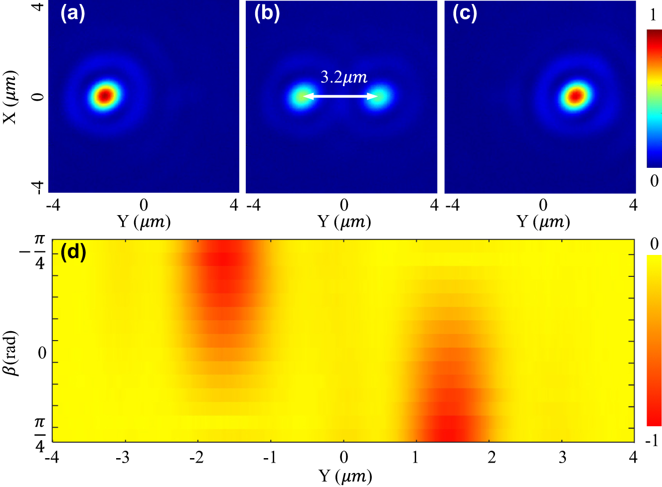 Figure 4:
Relative optical intensity (1st row) in the focal plane of the metasurface with a target distance D of 3.2 μm when the incident laser beam is LCP (a), LP (b), and RCP (c). (d) Shows the potential well’s tunability with rotating a QWP over a Poincaré sphere.
