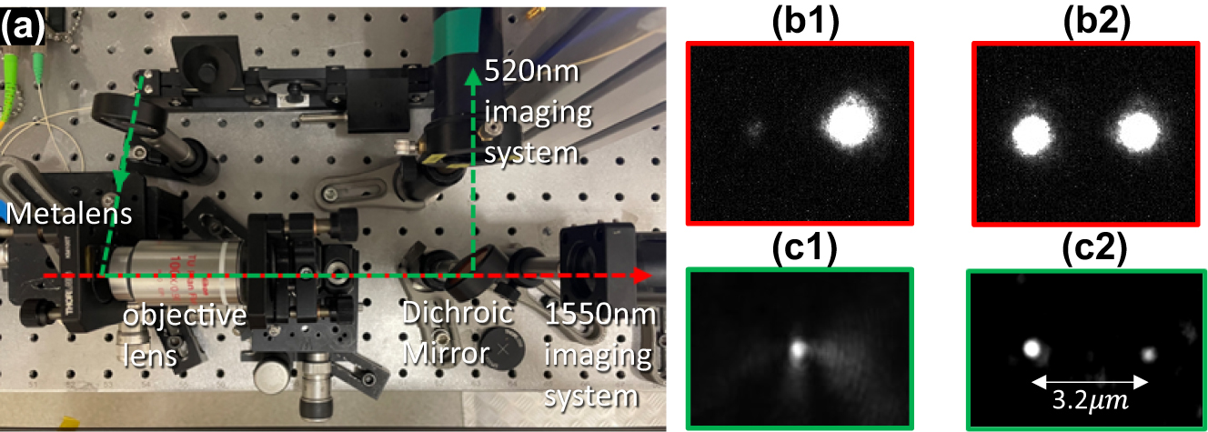 Figure 5:
Experimental demonstration of particle levitation using a metasurface. (a) Optical levitation setup. (b) And (c) are the images of the metasurface’s focal points (1st row) and levitated particles (2nd row) when the incident laser beam is RCP and LP, respectively.