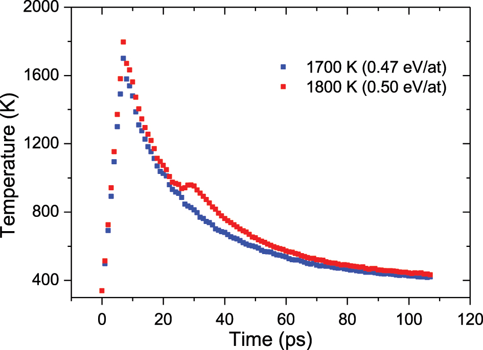 Figure 4: 
Time evolution of silver NP temperature when the temperature is increased to 1700 K, i.e. 0.47 eV/at, (blue) and when the temperature is increased to 1800 K, i.e. 0.50 eV/at (red). Both present similar decay time constants, but in the case of 1800 K, a plateau appears that corresponds to the moment of cavity formation (∼20 ps).
